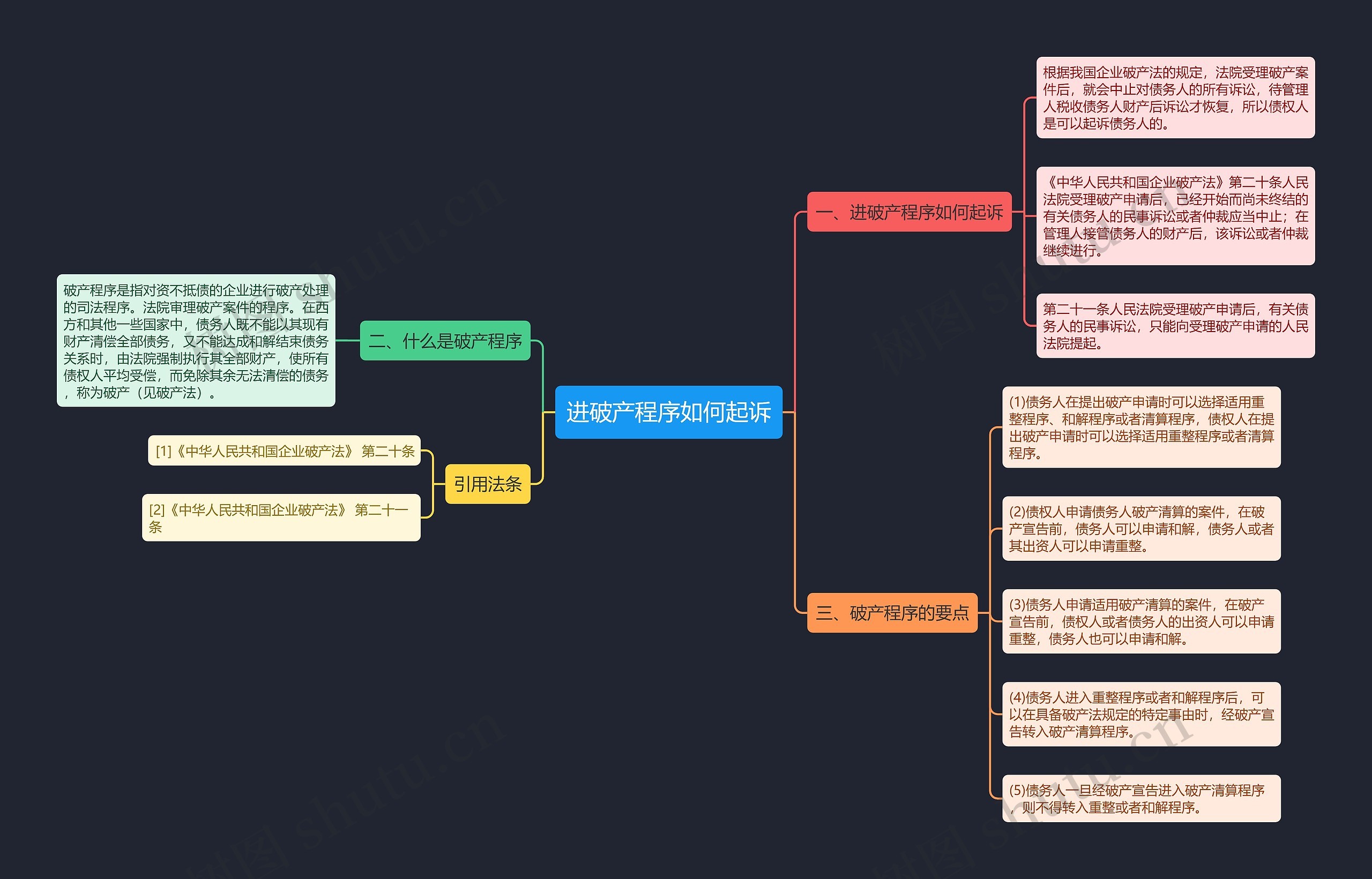 进破产程序如何起诉思维导图