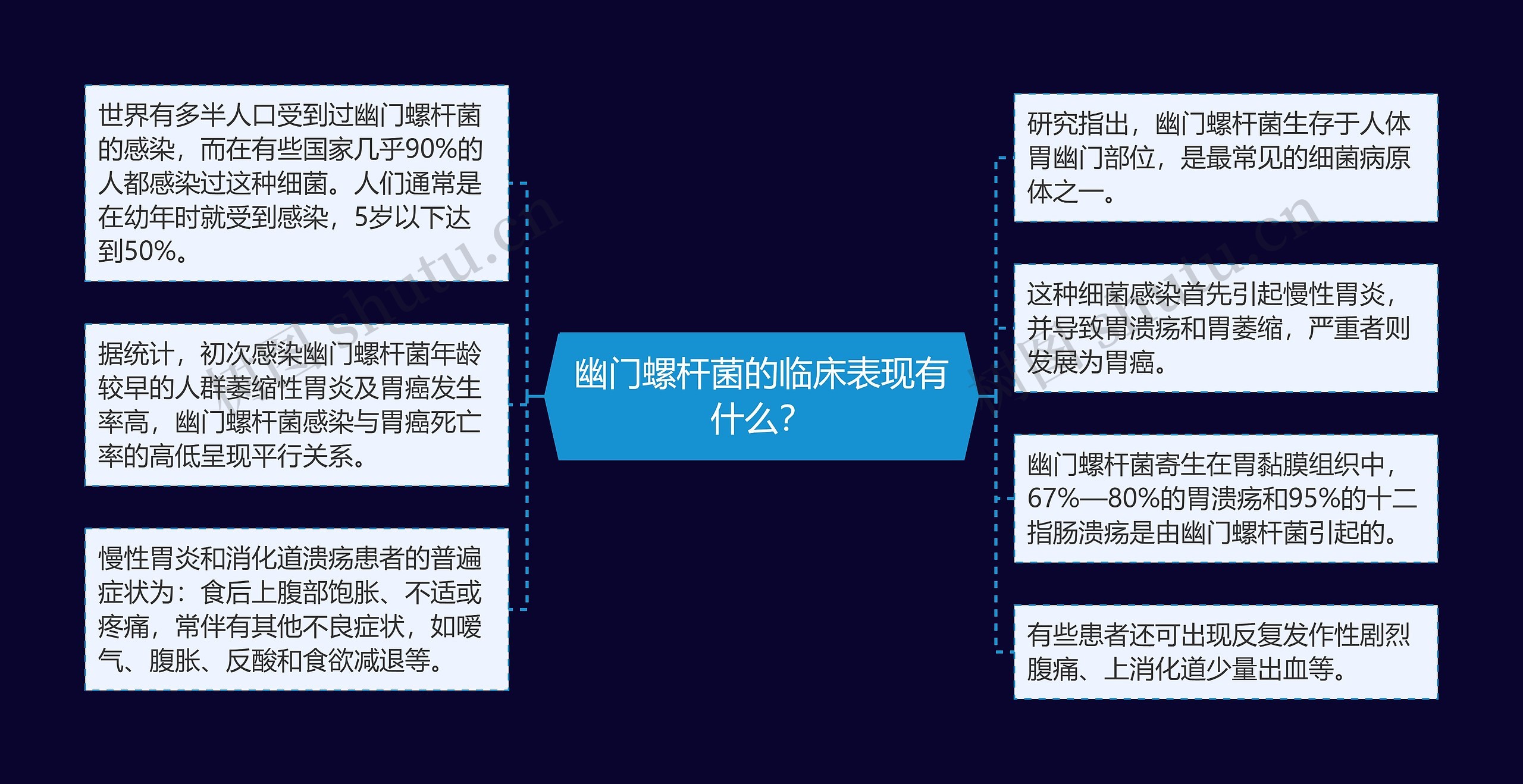 幽门螺杆菌的临床表现有什么？思维导图