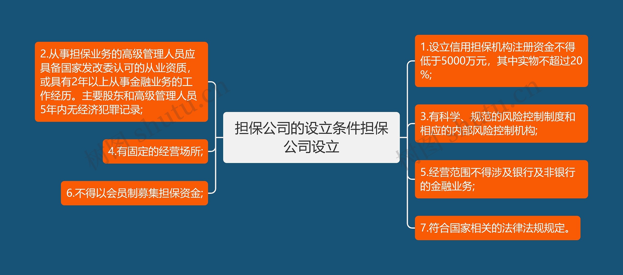 担保公司的设立条件担保公司设立思维导图