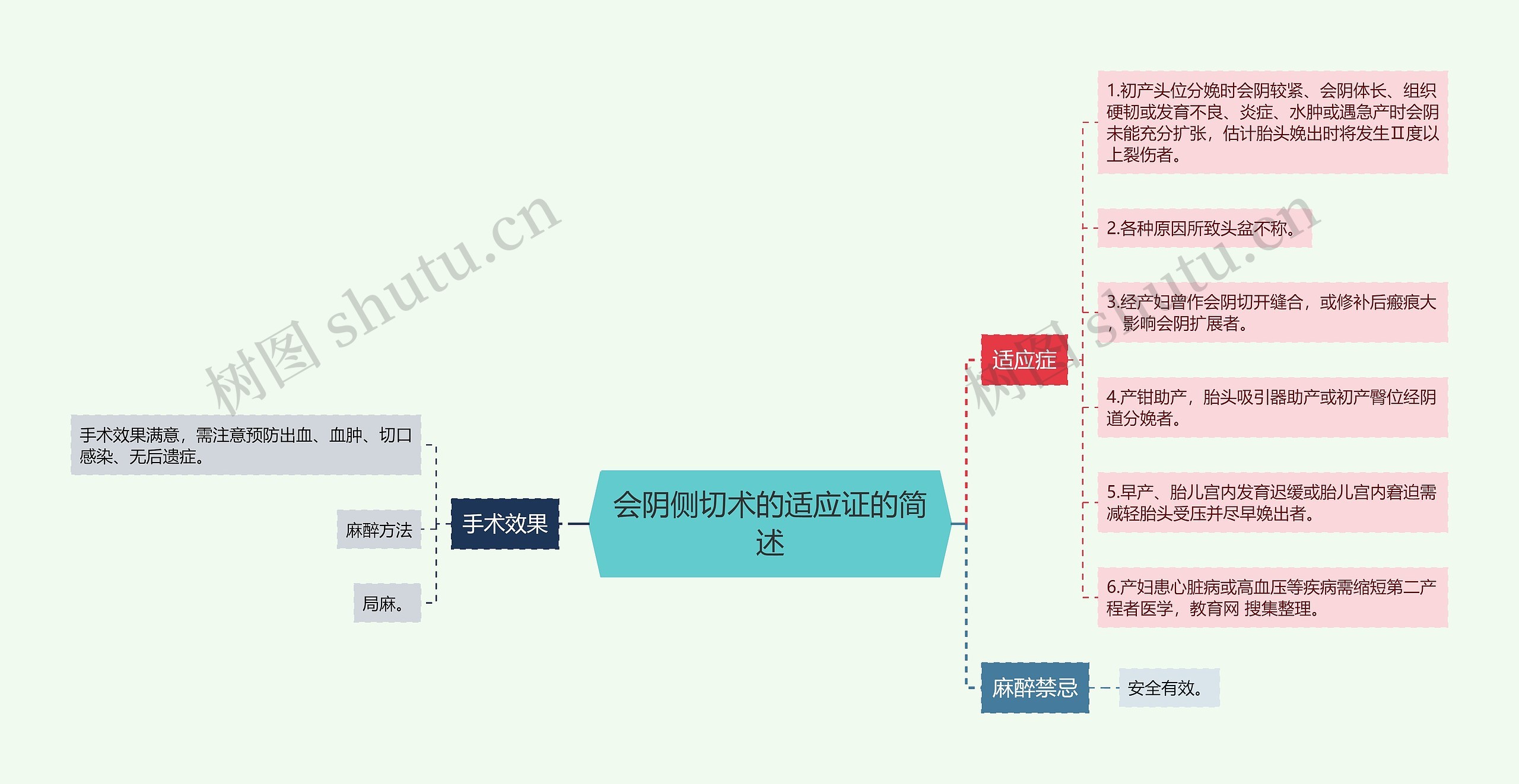 会阴侧切术的适应证的简述思维导图