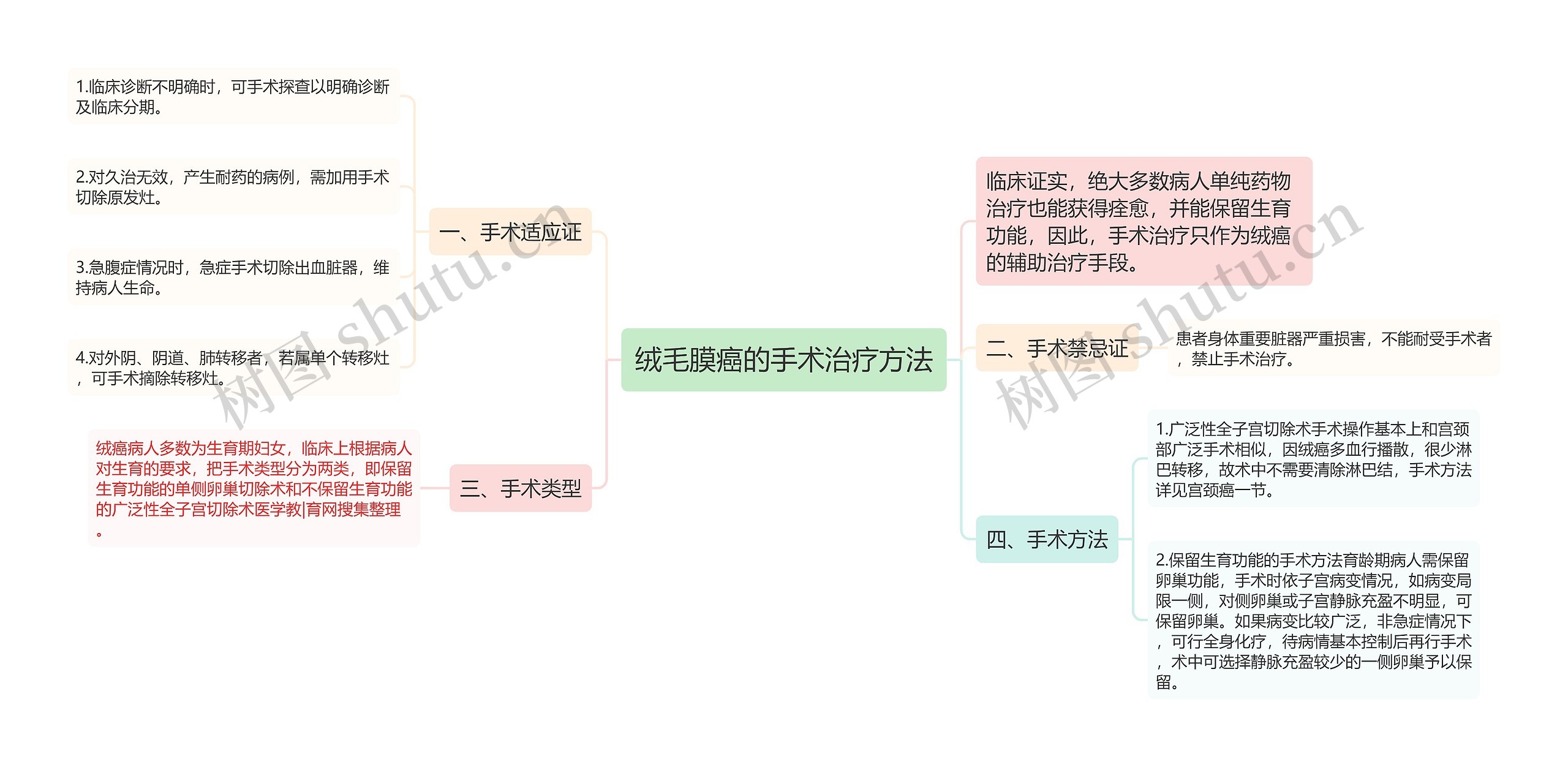 绒毛膜癌的手术治疗方法思维导图