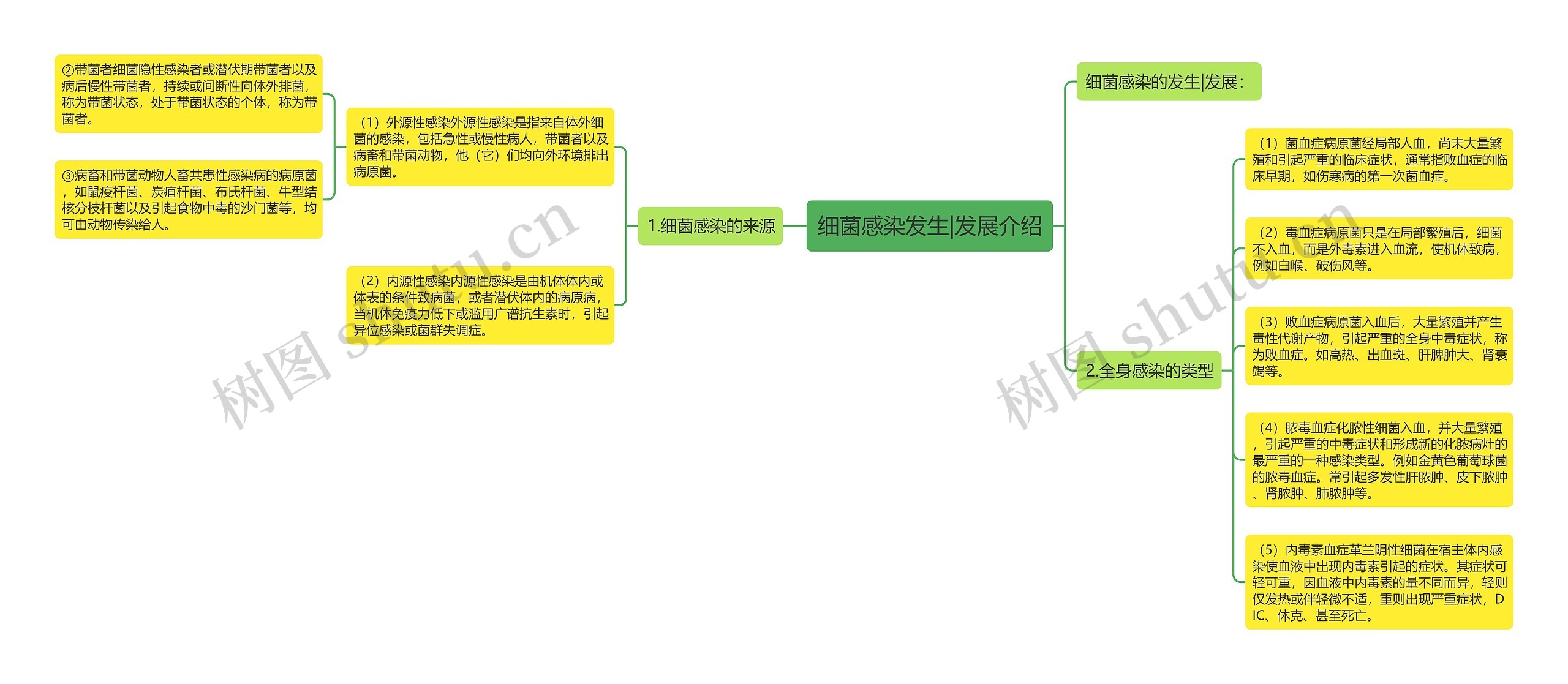 细菌感染发生|发展介绍 细菌感染发生|发展介绍