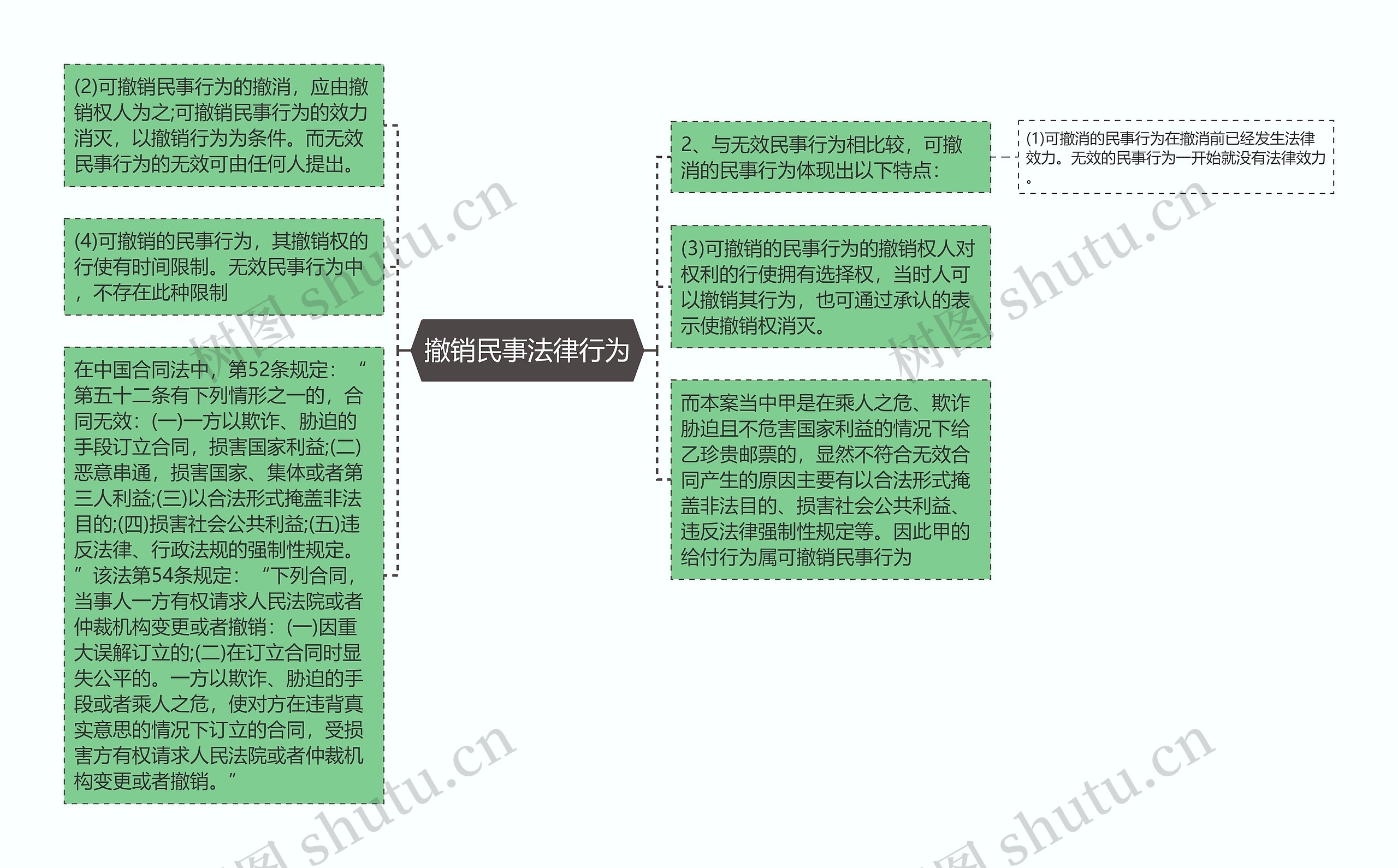 撤销民事法律行为思维导图