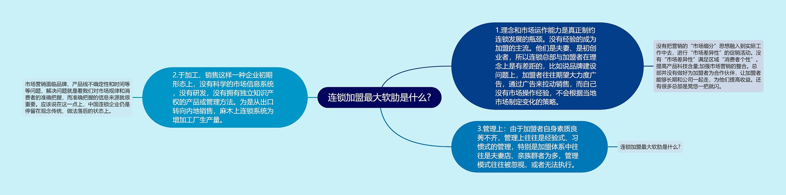 连锁加盟最大软肋是什么?思维导图