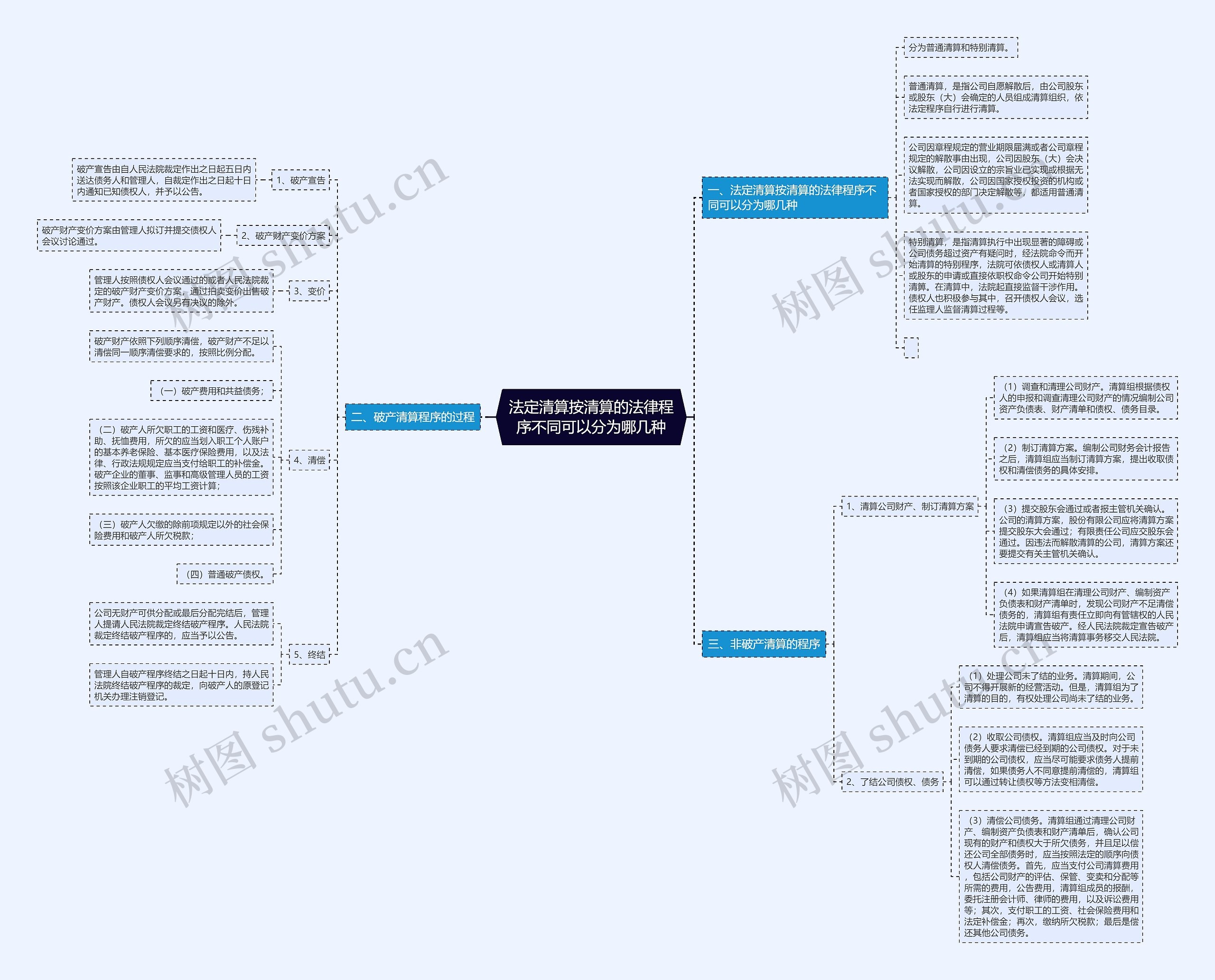 法定清算按清算的法律程序不同可以分为哪几种思维导图