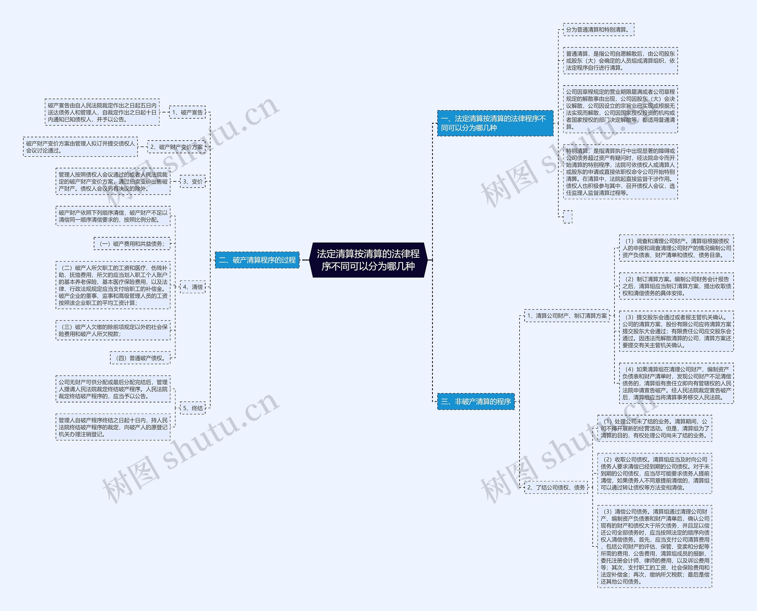法定清算按清算的法律程序不同可以分为哪几种 法定清算按清算的法律程序不同可以分为哪几种