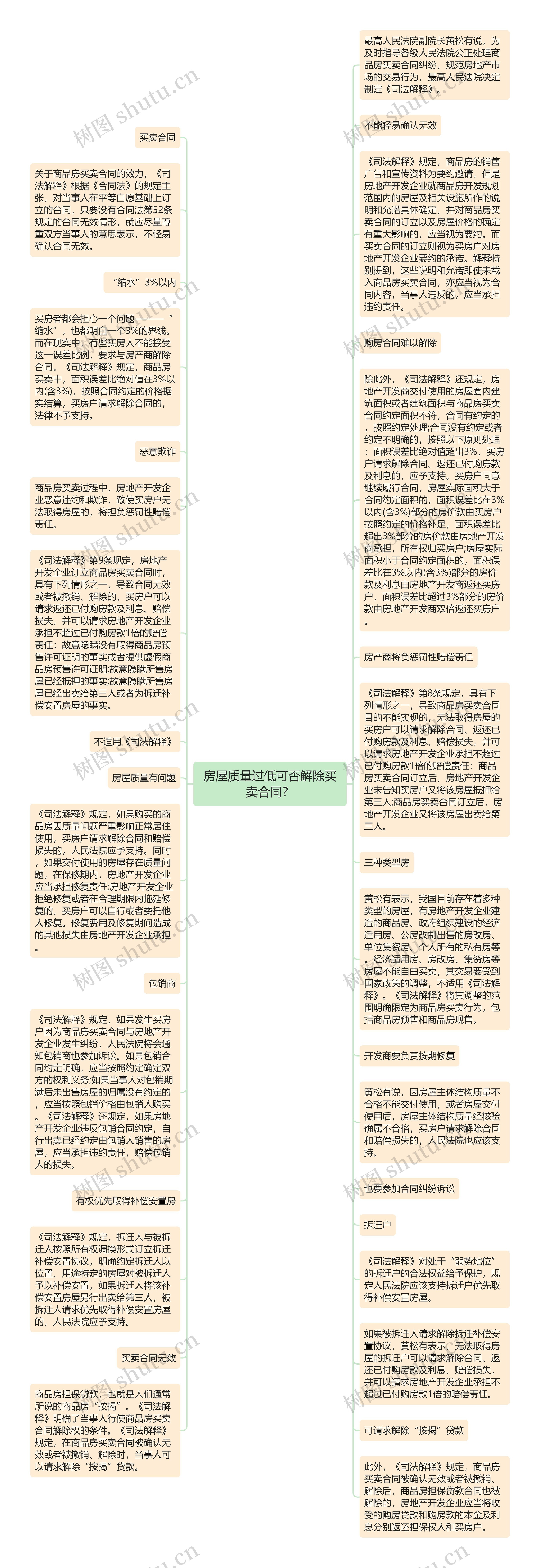 房屋质量过低可否解除买卖合同？思维导图