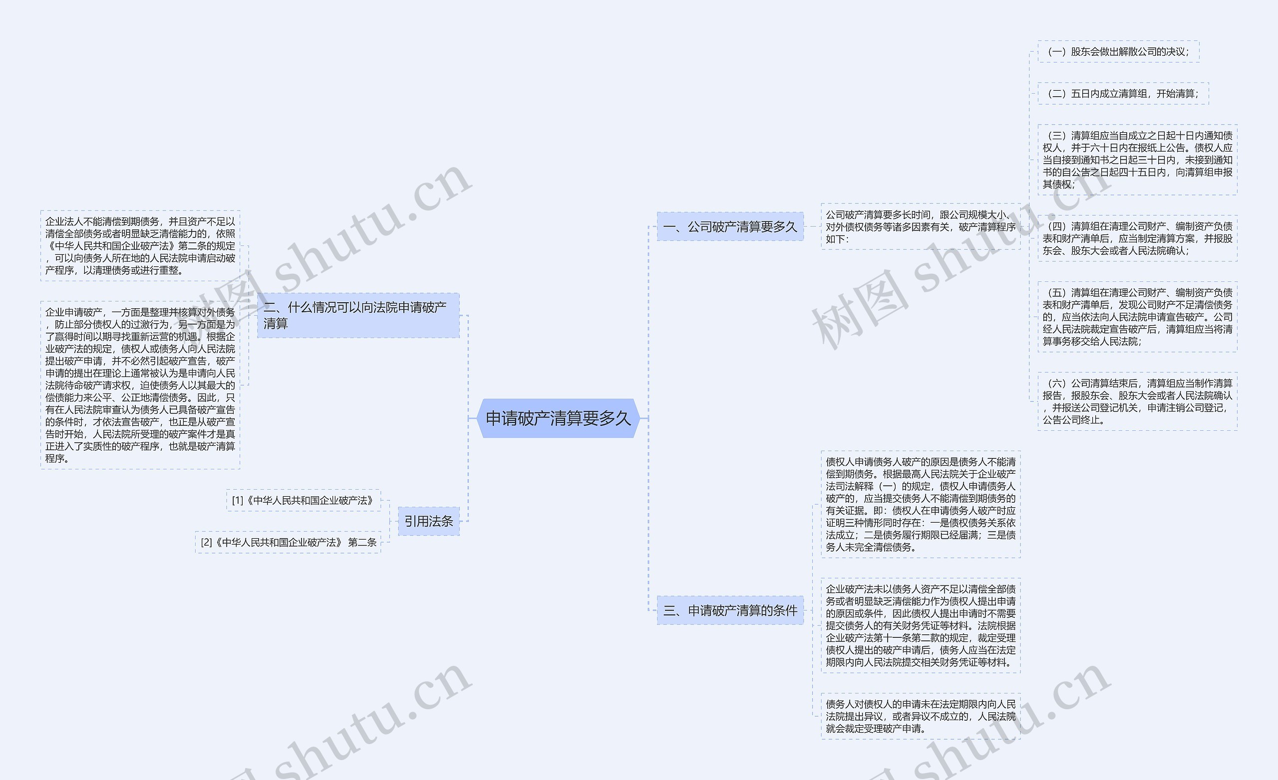 申请破产清算要多久思维导图