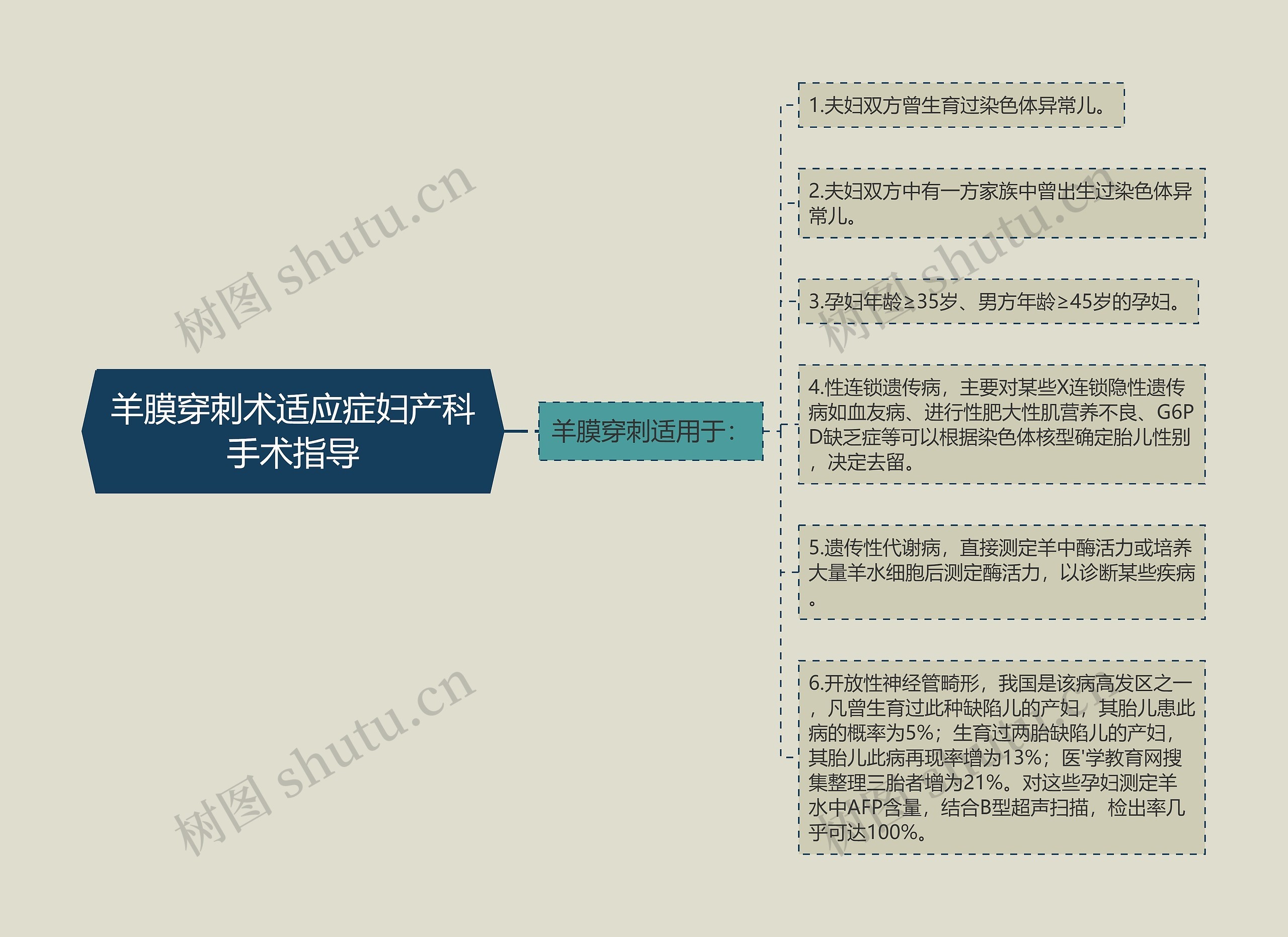 羊膜穿刺术适应症妇产科手术指导思维导图