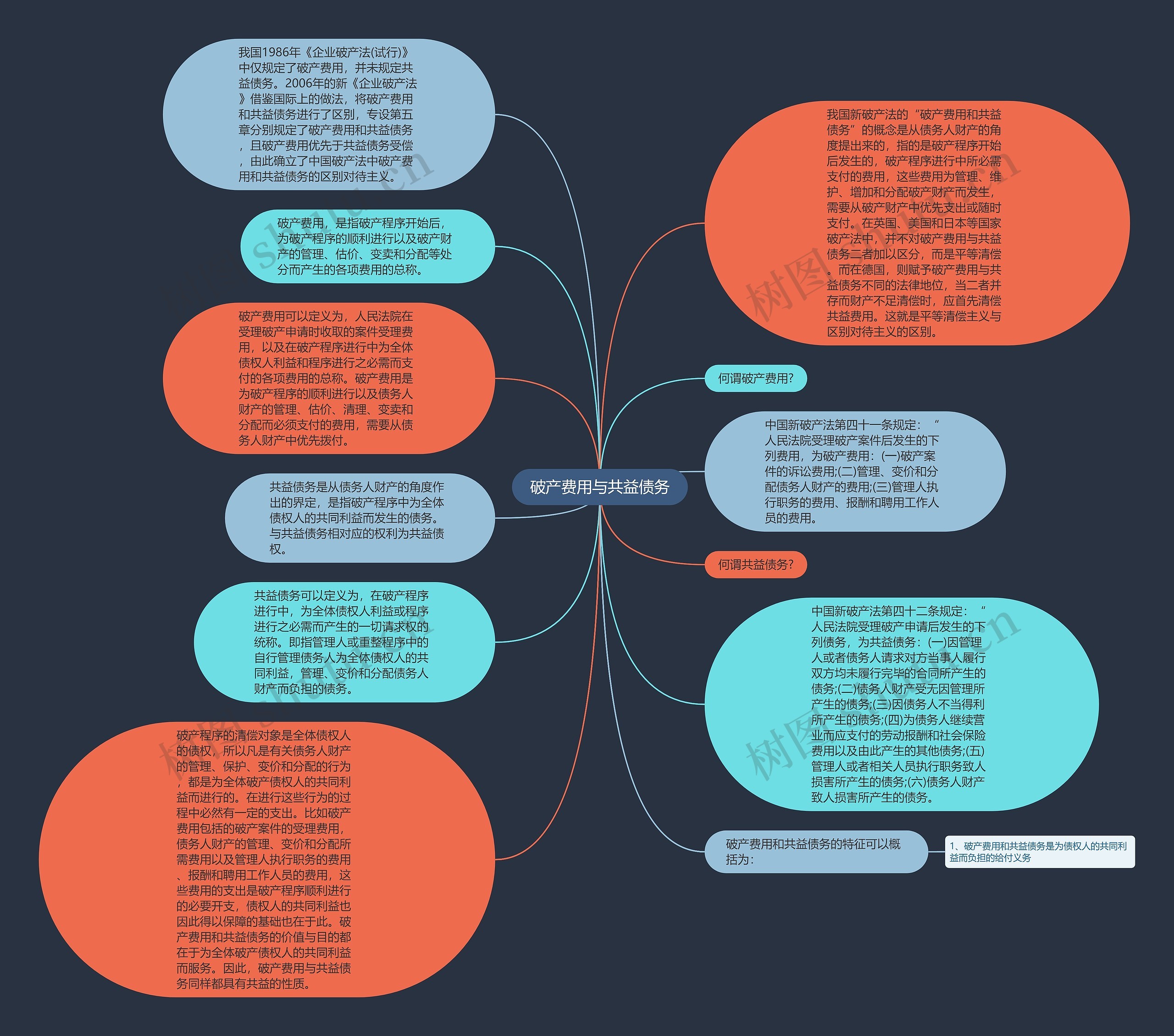 破产费用与共益债务思维导图
