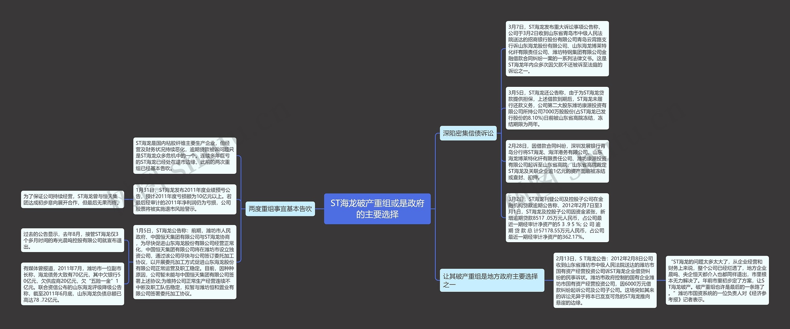 ST海龙破产重组或是政府的主要选择思维导图