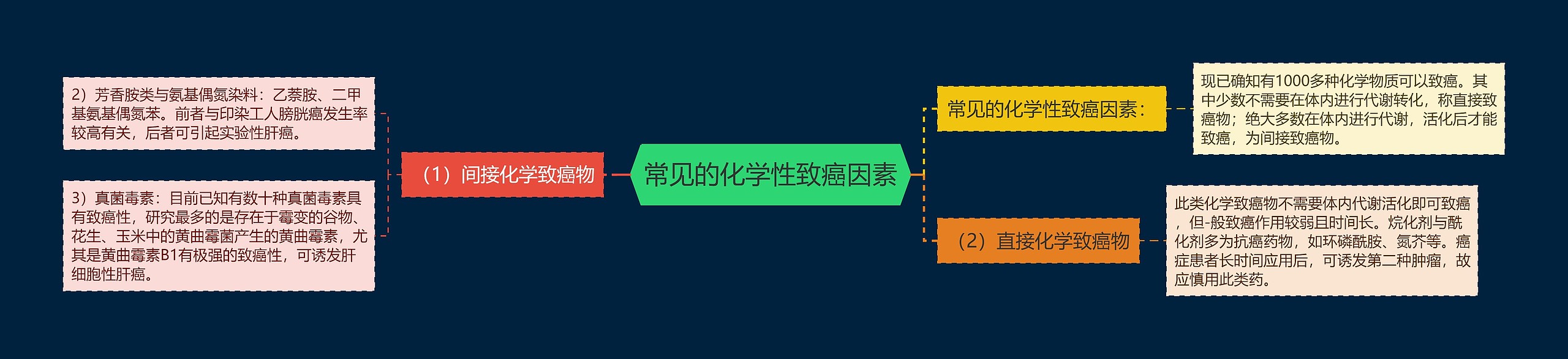 常见的化学性致癌因素 常见的化学性致癌因素