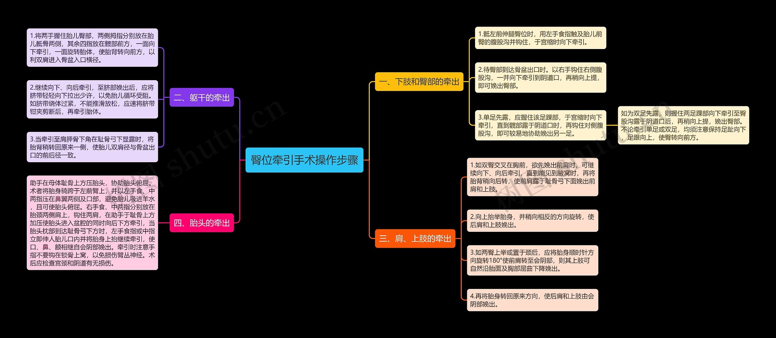 臀位牵引手术操作步骤