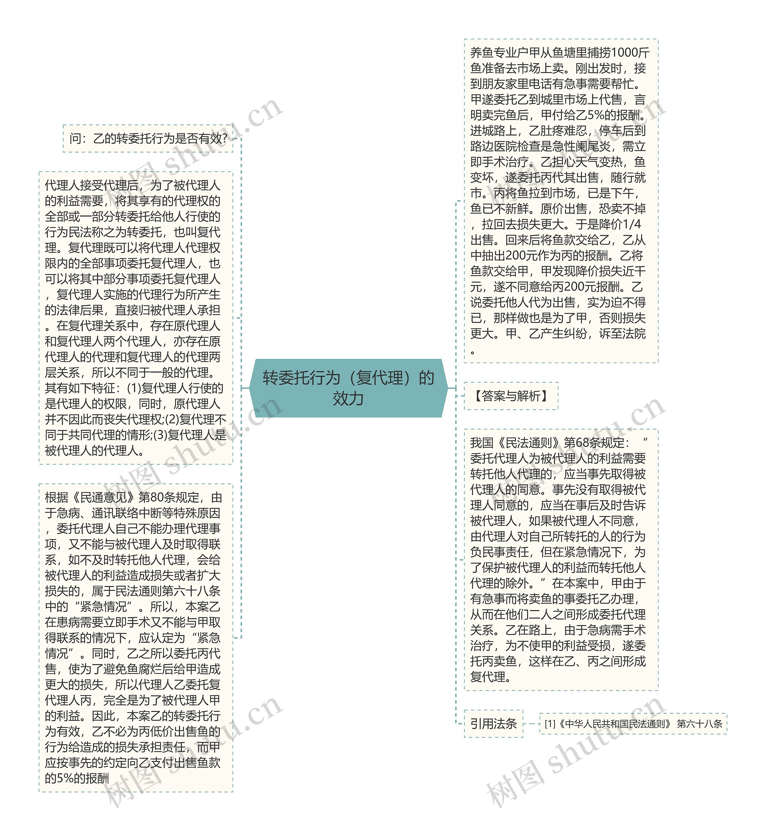 转委托行为（复代理）的效力