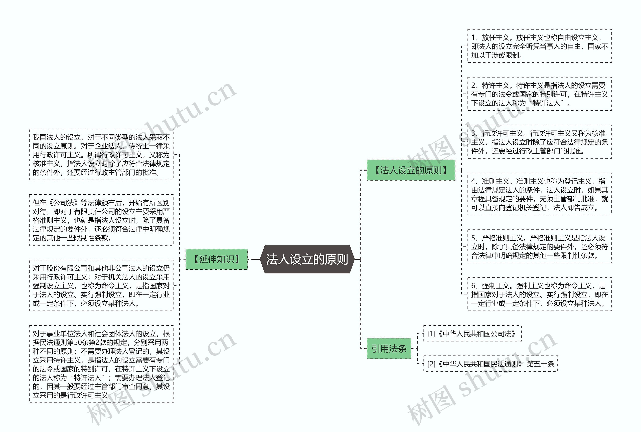 法人设立的原则思维导图