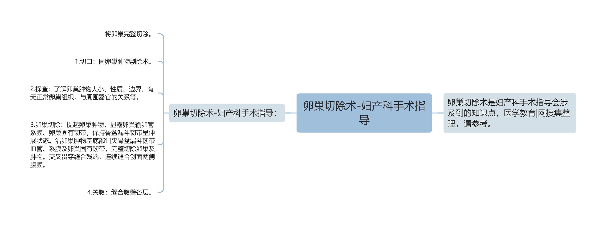 卵巢切除术-妇产科手术指导 卵巢切除术-妇产科手术指导