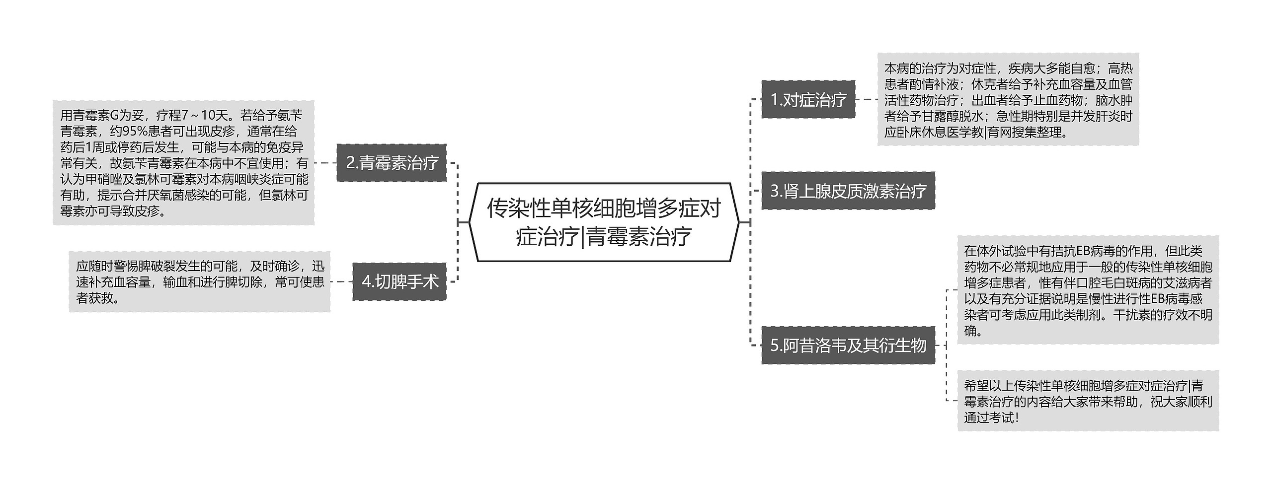 传染性单核细胞增多症对症治疗|青霉素治疗思维导图