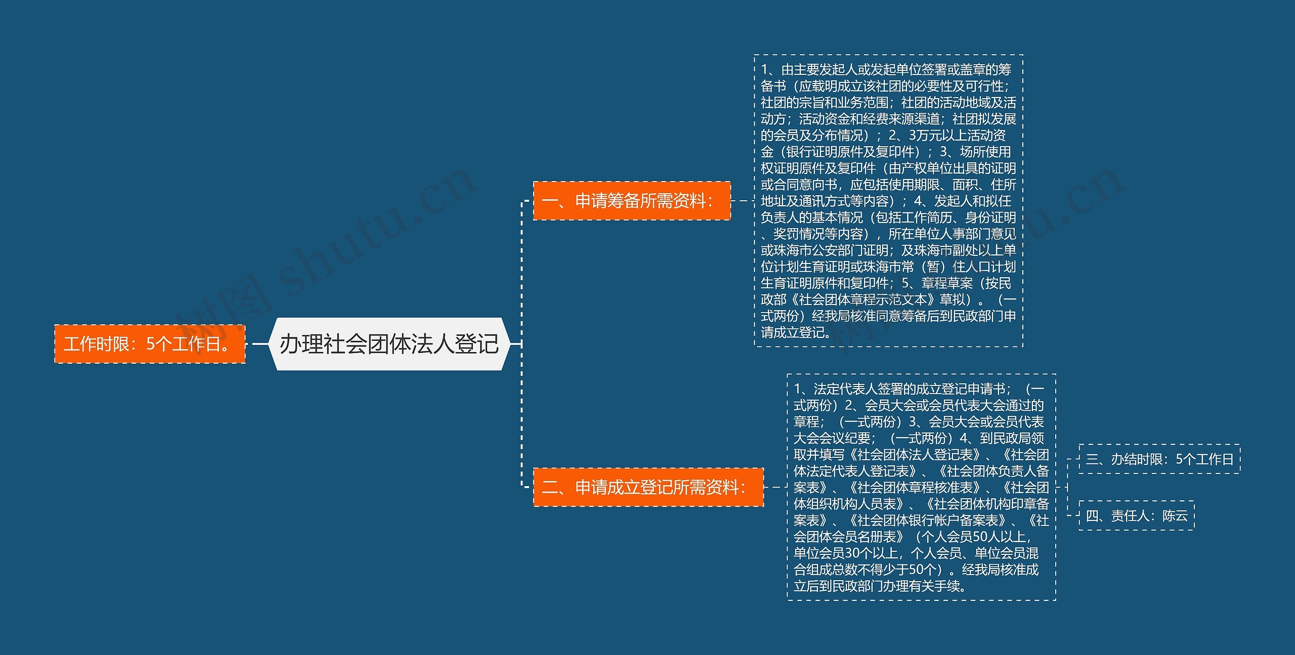 办理社会团体法人登记