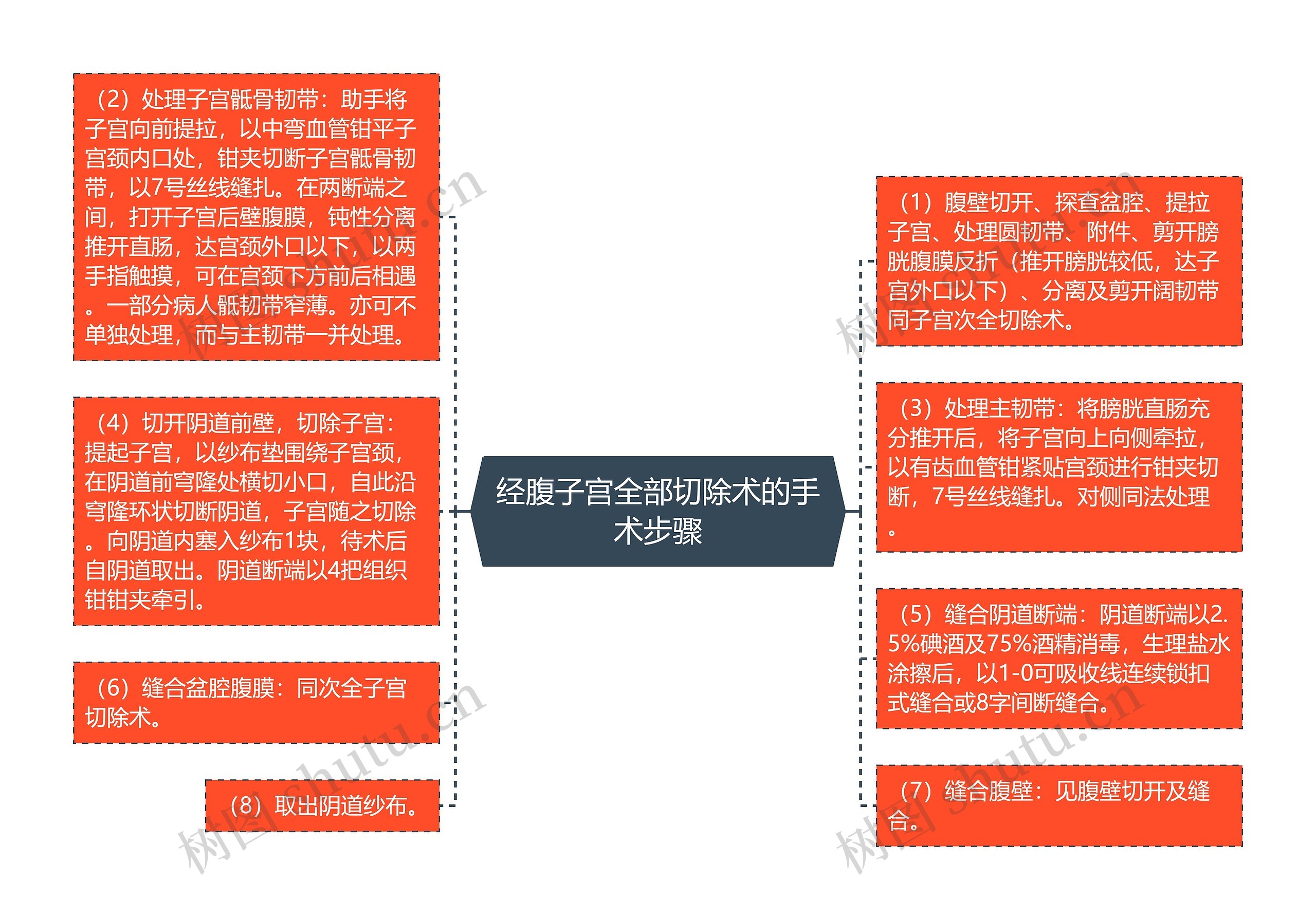 经腹子宫全部切除术的手术步骤思维导图