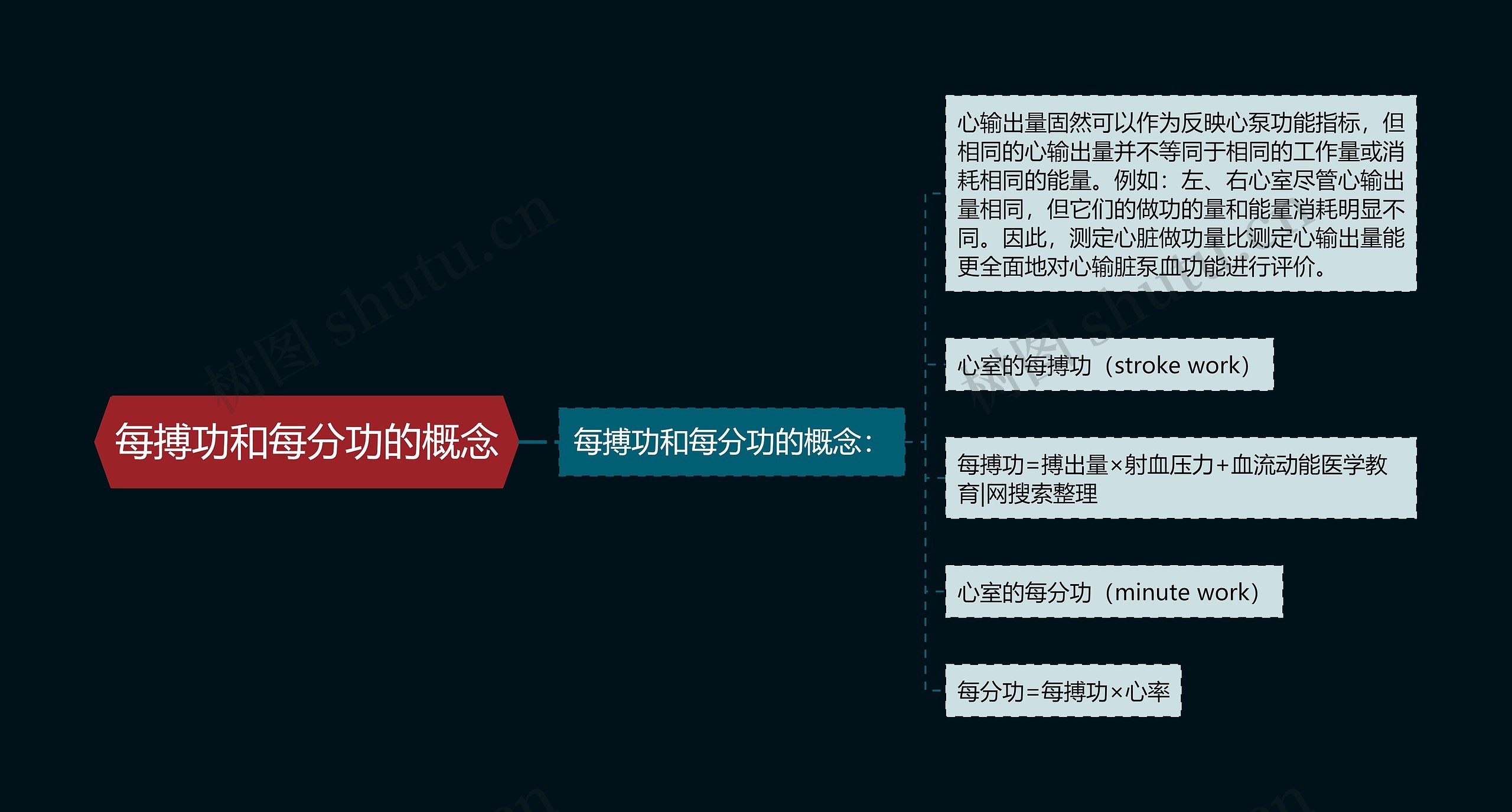 每搏功和每分功的概念思维导图