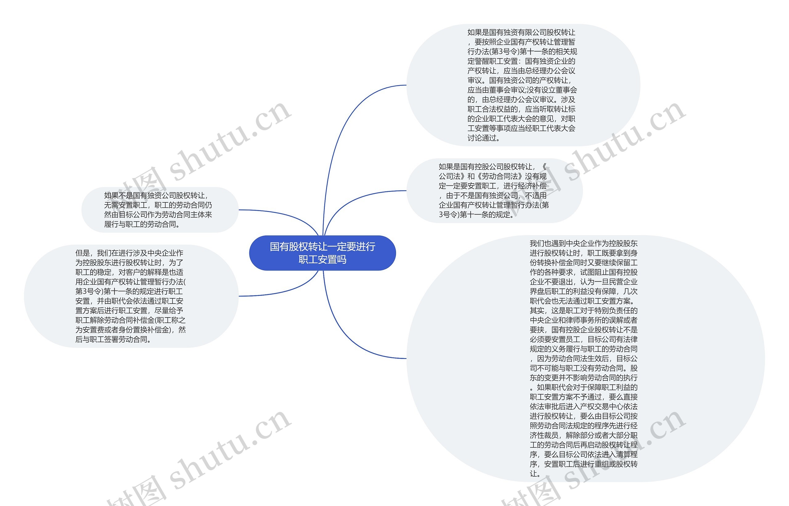 国有股权转让一定要进行职工安置吗思维导图