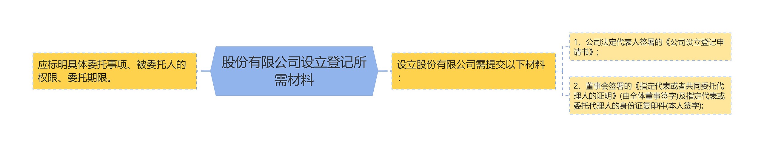 股份有限公司设立登记所需材料思维导图