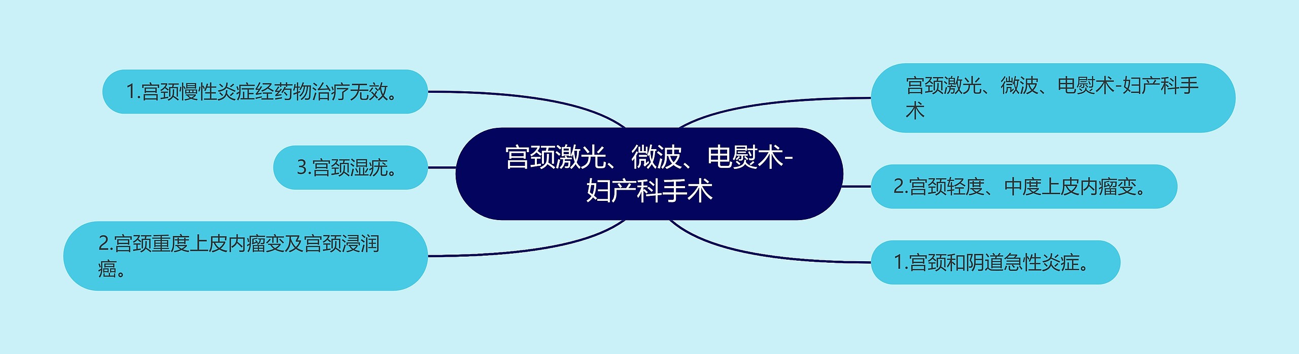 宫颈激光、微波、电熨术-妇产科手术思维导图