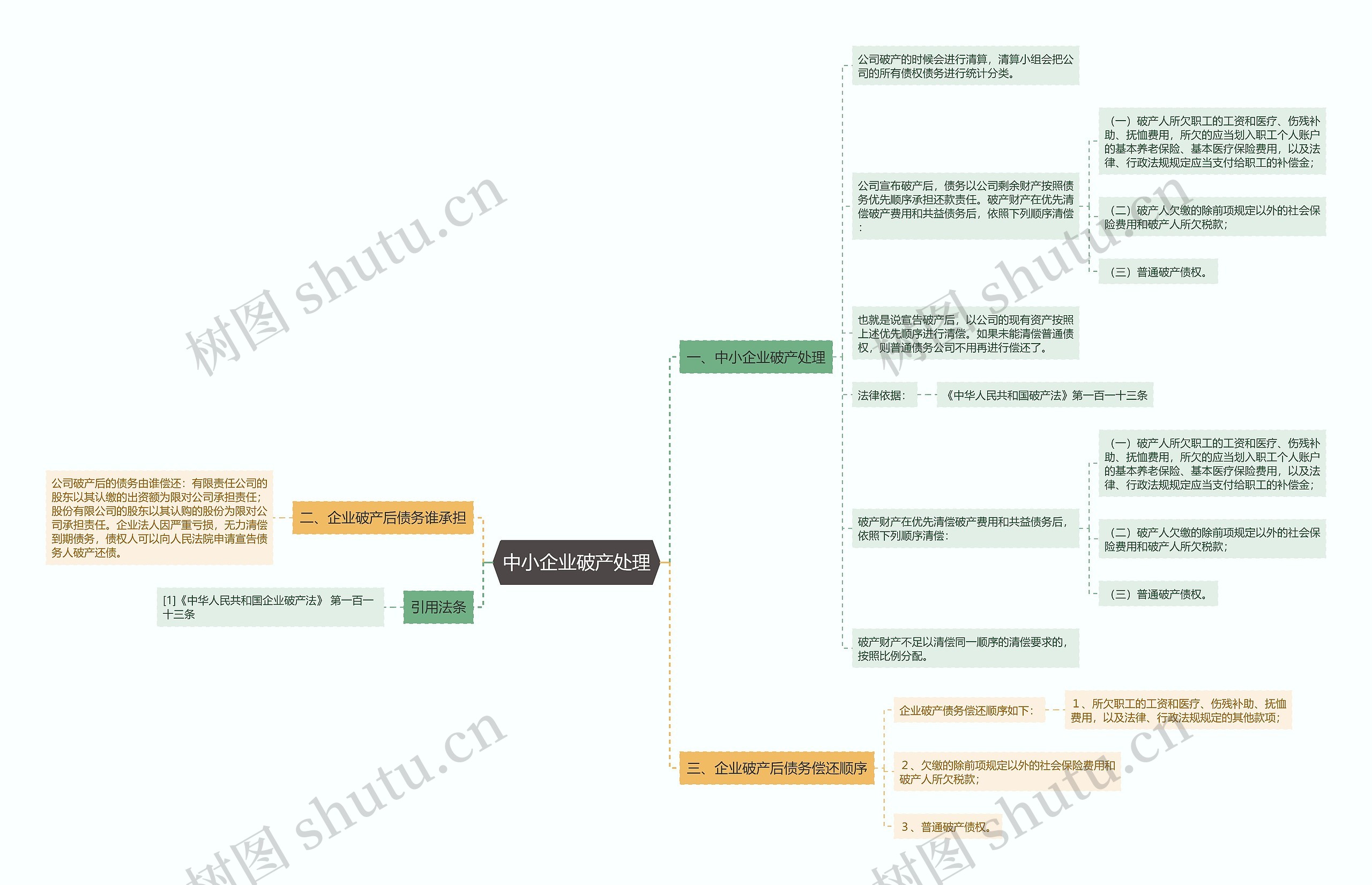 中小企业破产处理思维导图