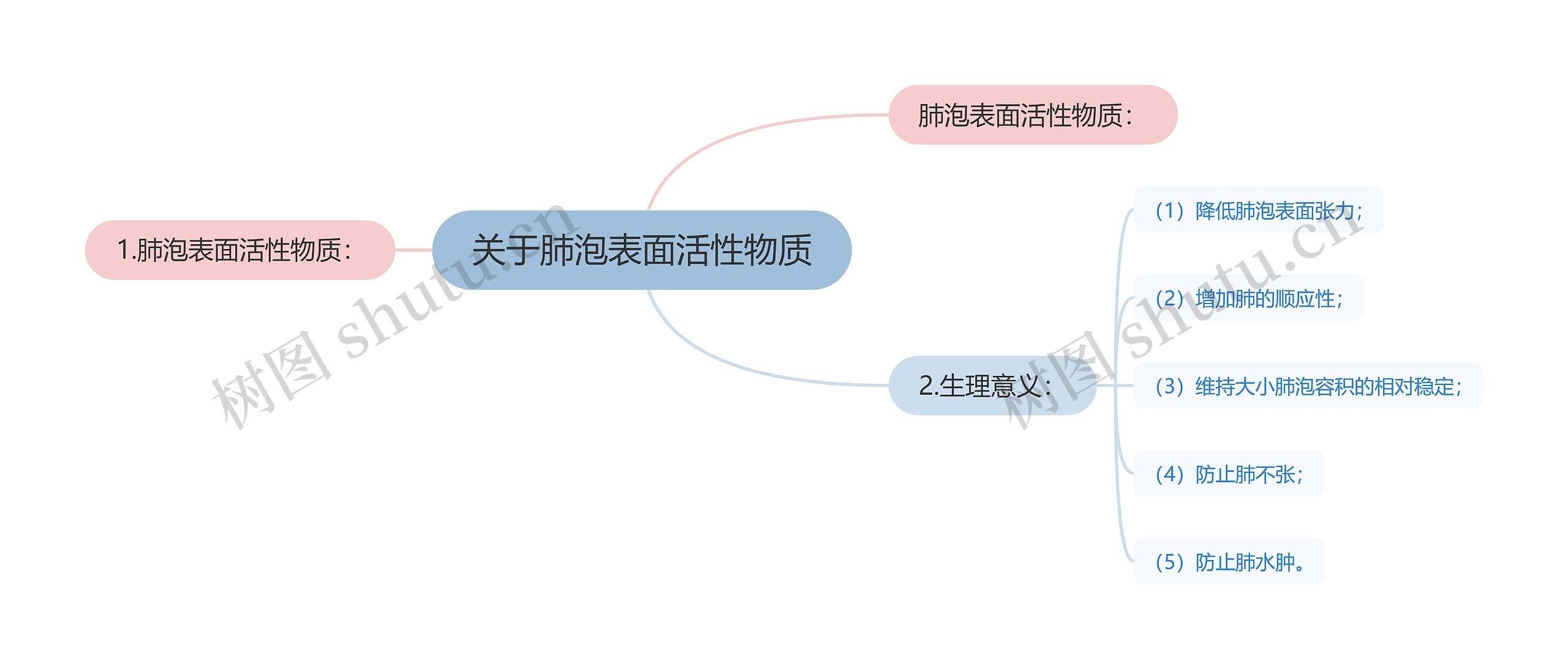 关于肺泡表面活性物质