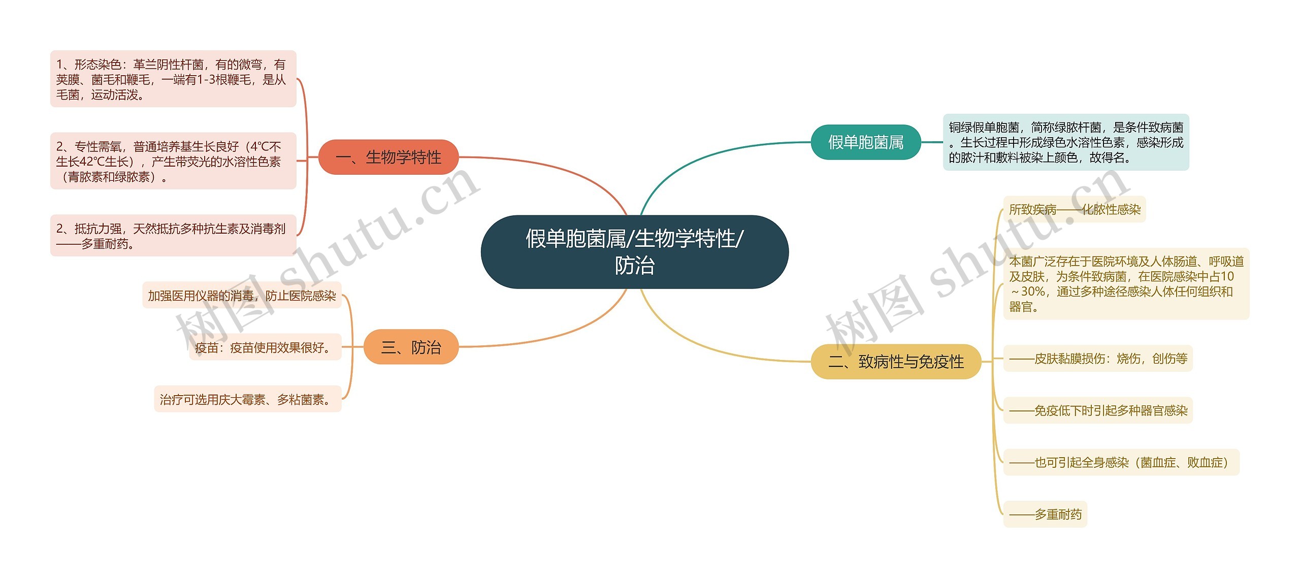 假单胞菌属/生物学特性/防治