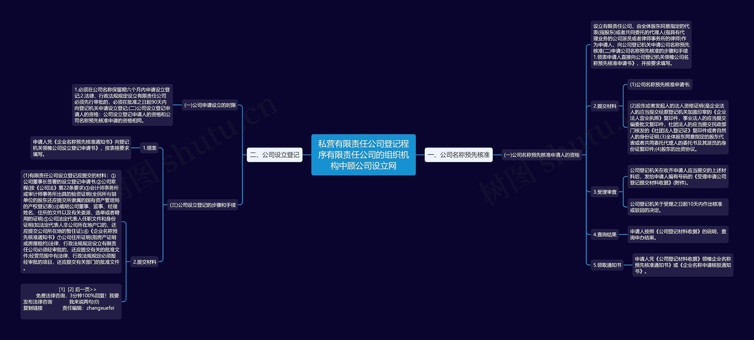 私营有限责任公司登记程序有限责任公司的组织机构中顾公司设立网思维导图
