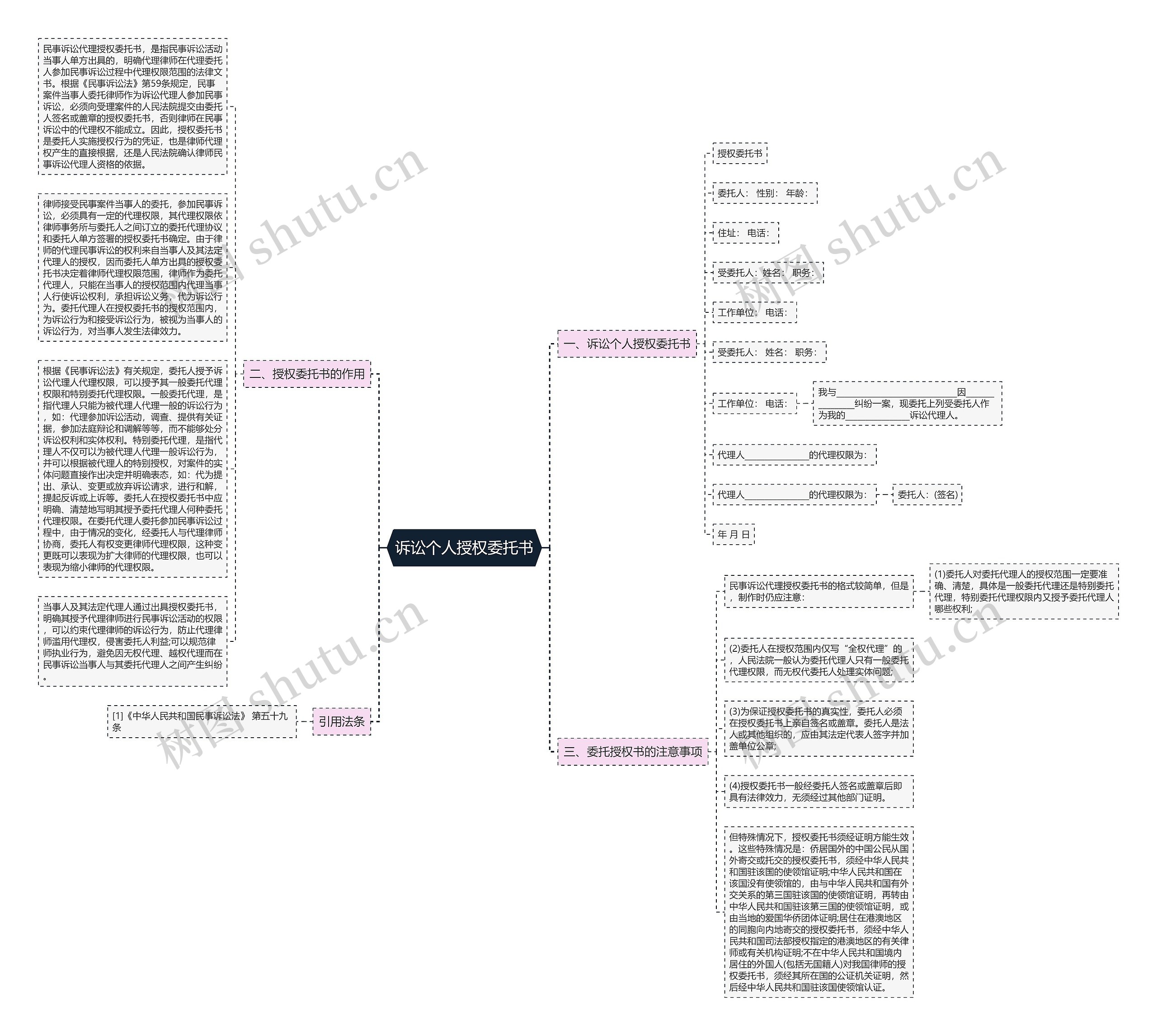 诉讼个人授权委托书思维导图