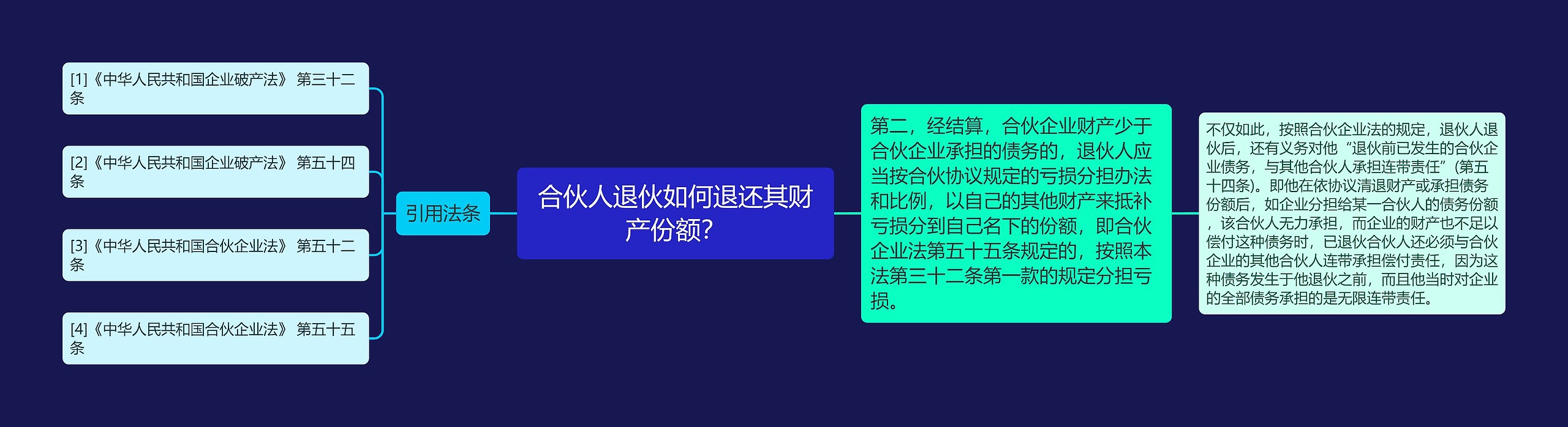 合伙人退伙如何退还其财产份额？