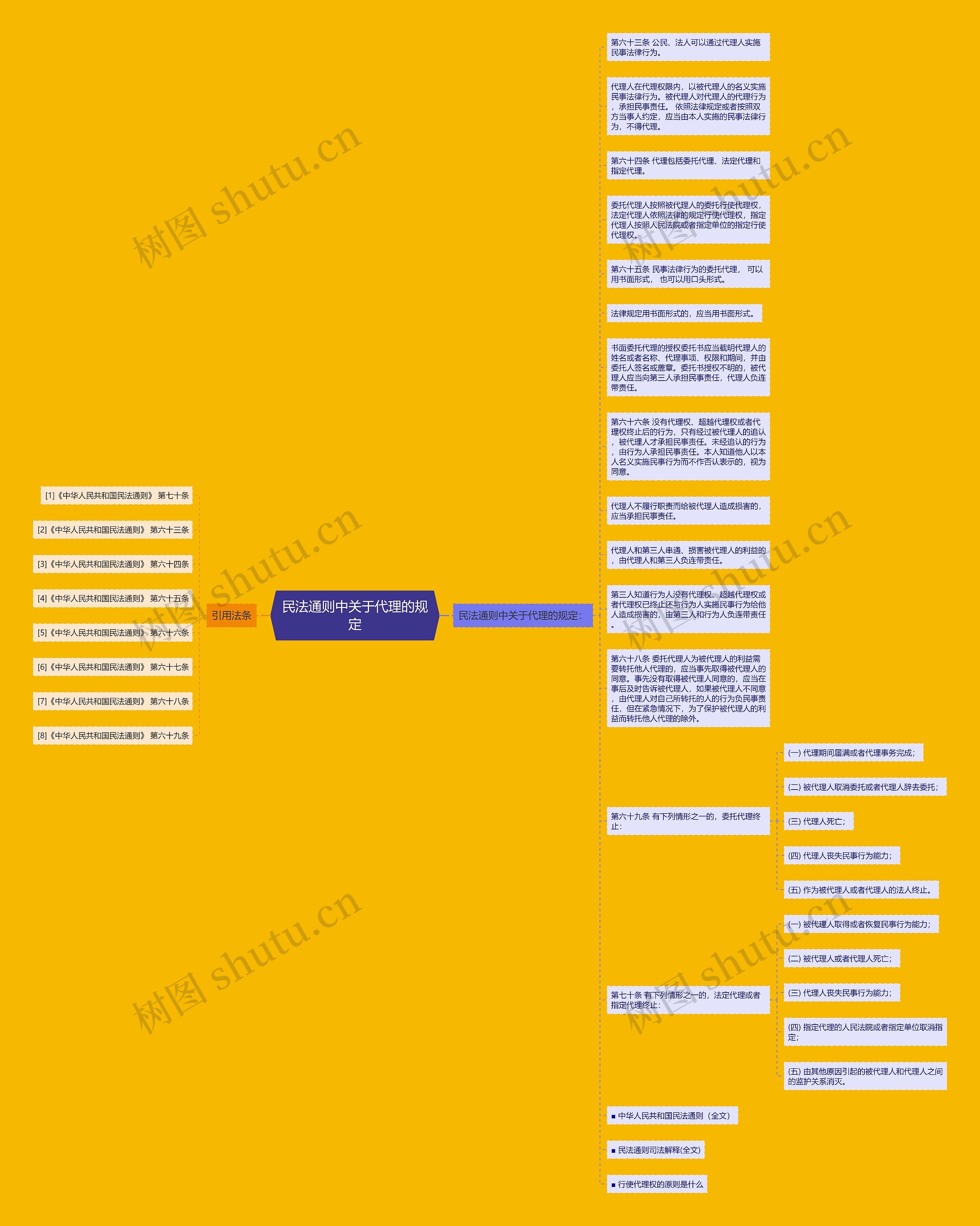 民法通则中关于代理的规定思维导图