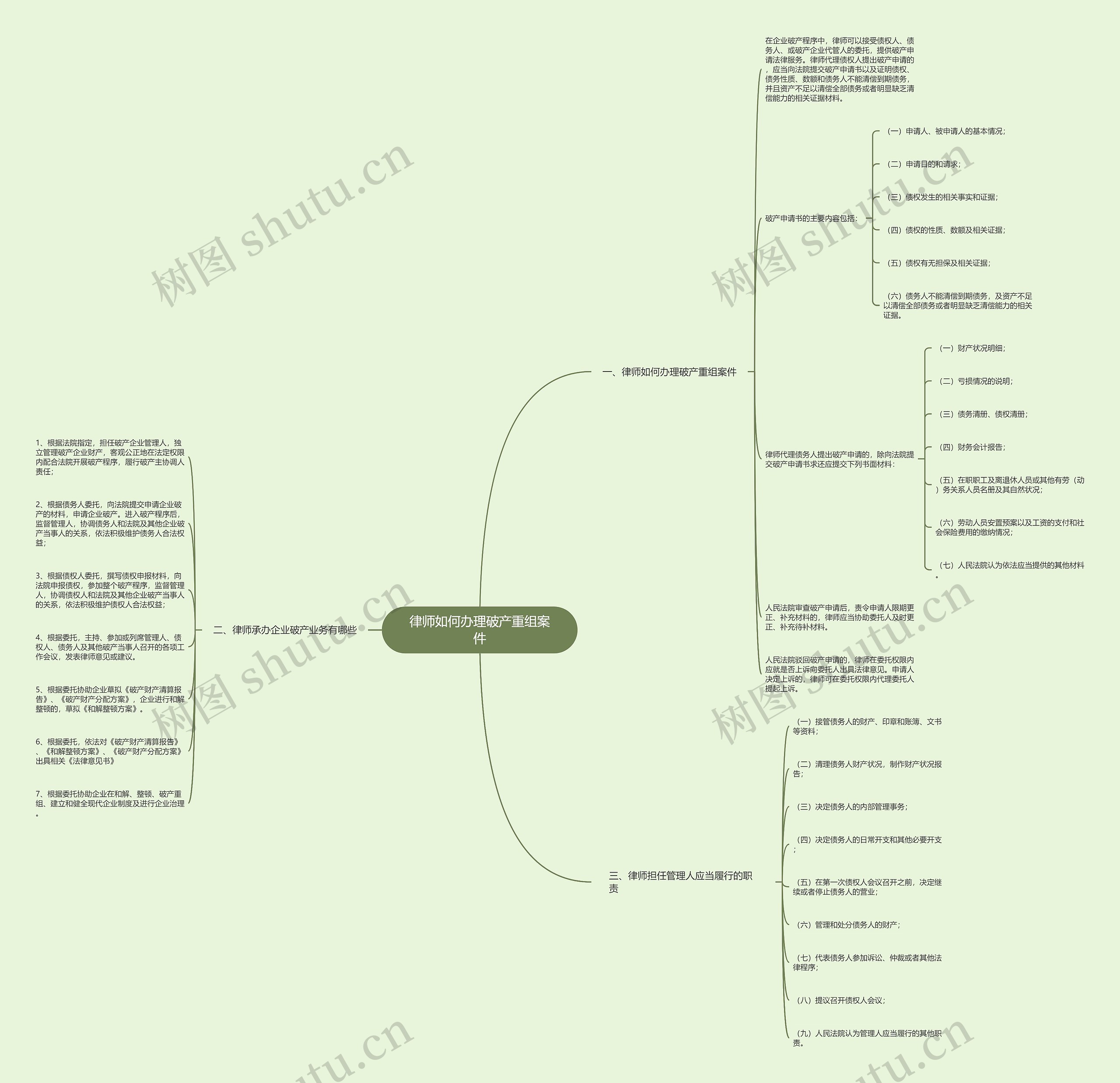 律师如何办理破产重组案件思维导图