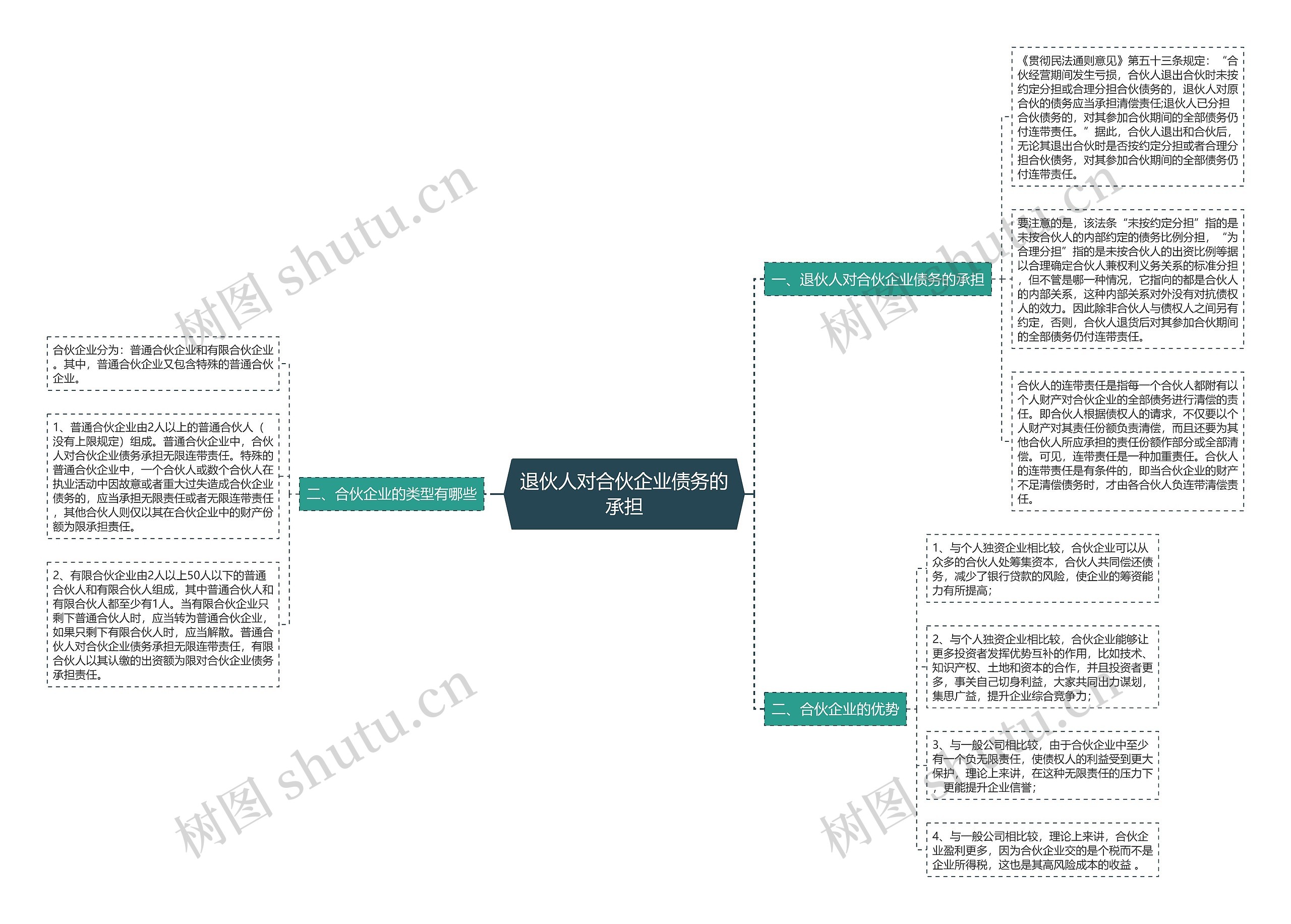 退伙人对合伙企业债务的承担思维导图