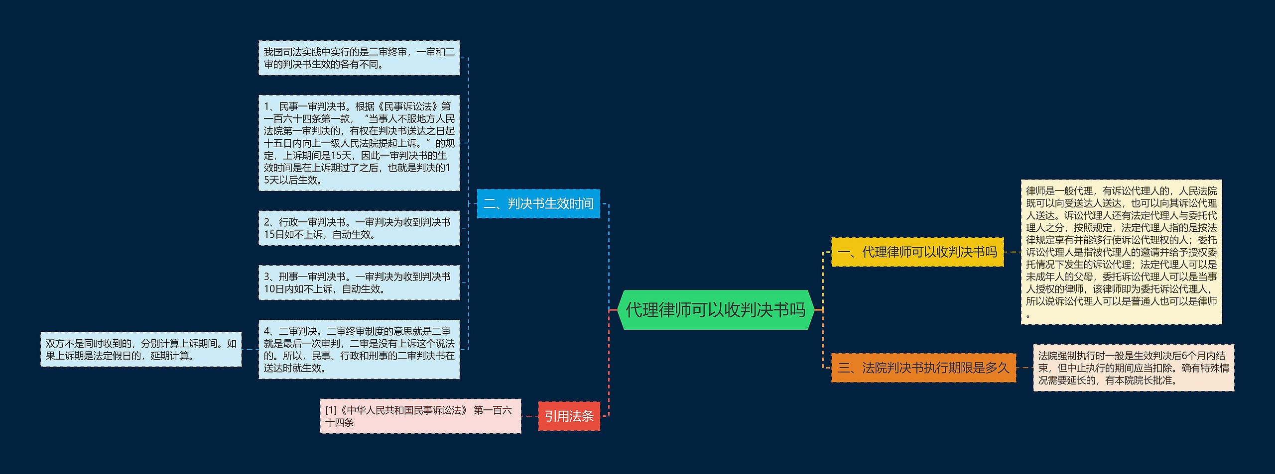 代理律师可以收判决书吗思维导图