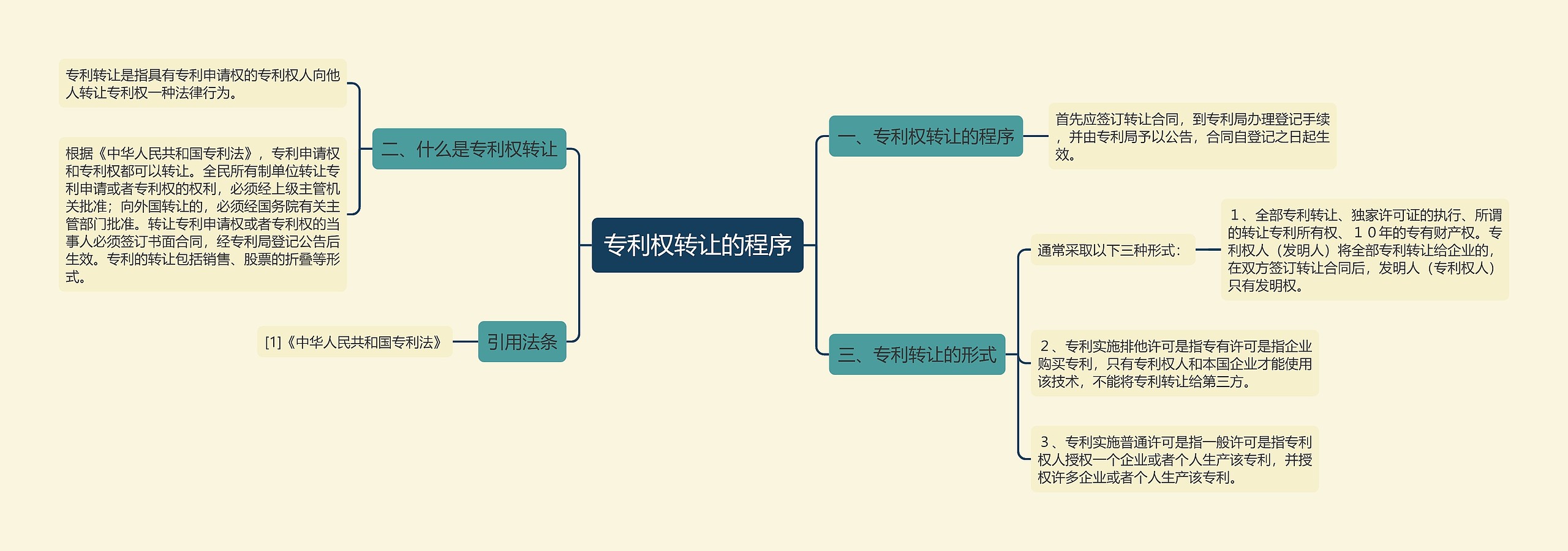 专利权转让的程序思维导图