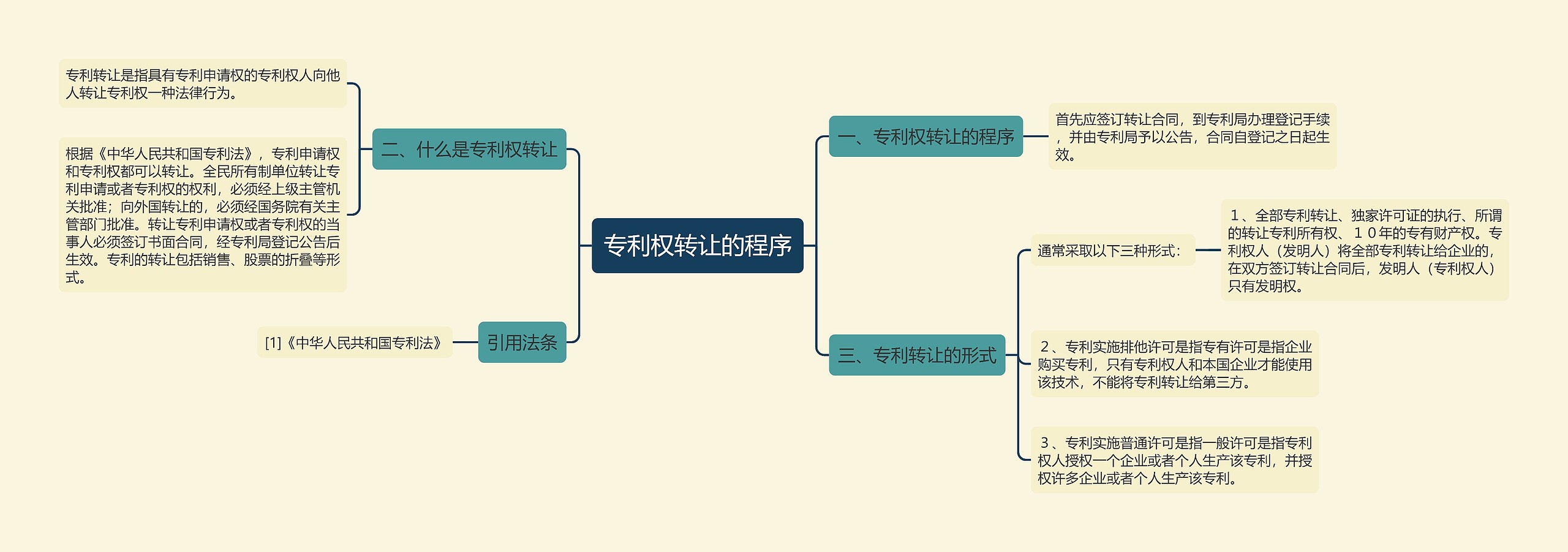 专利权转让的程序 专利权转让的程序