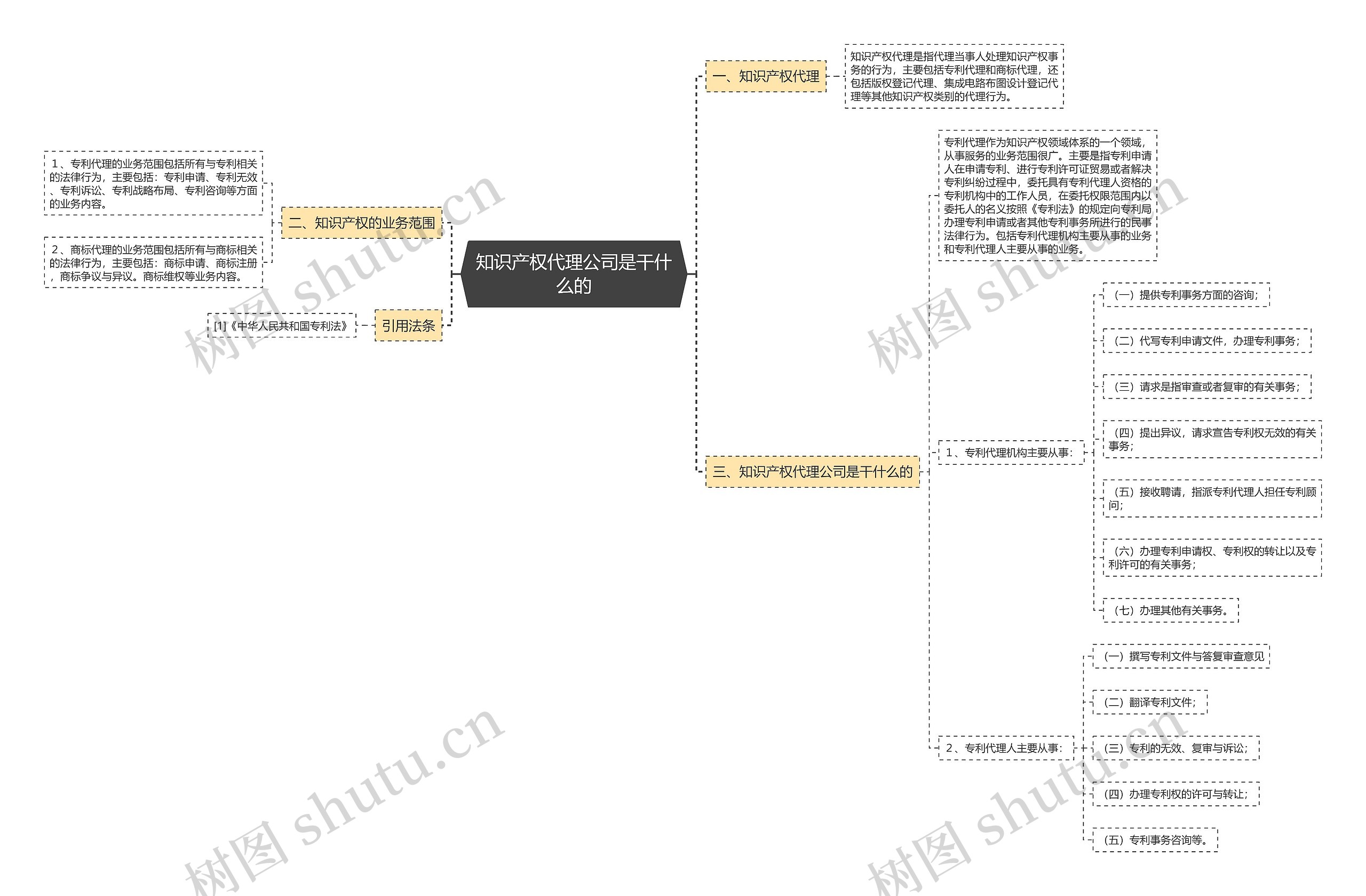 知识产权代理公司是干什么的思维导图