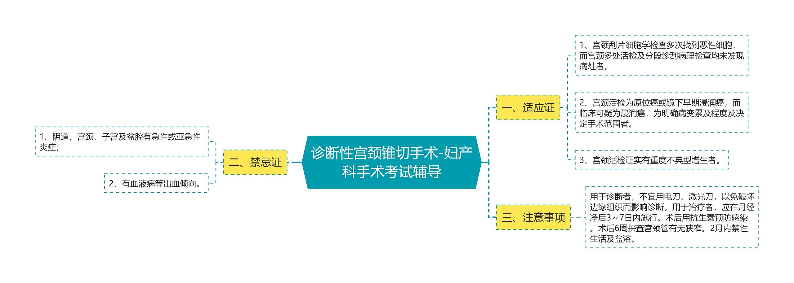 诊断性宫颈锥切手术-妇产科手术考试辅导