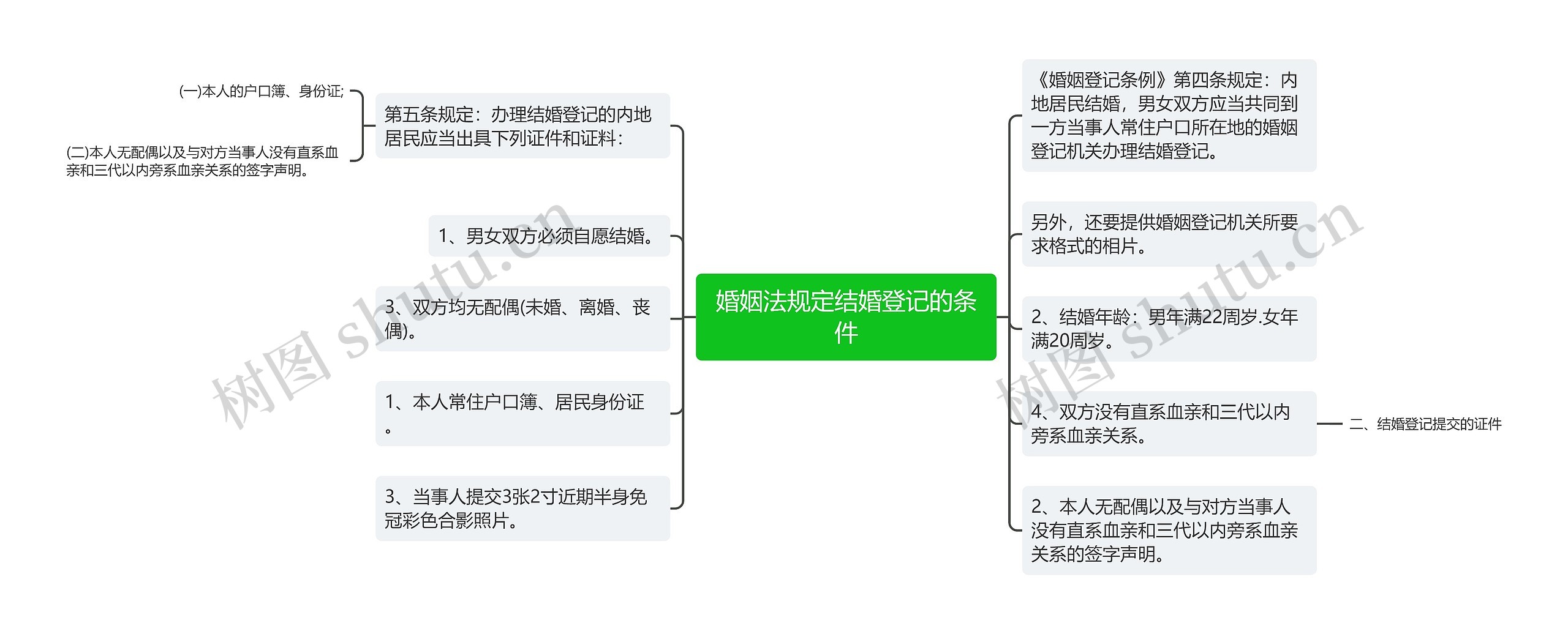 婚姻法规定结婚登记的条件思维导图