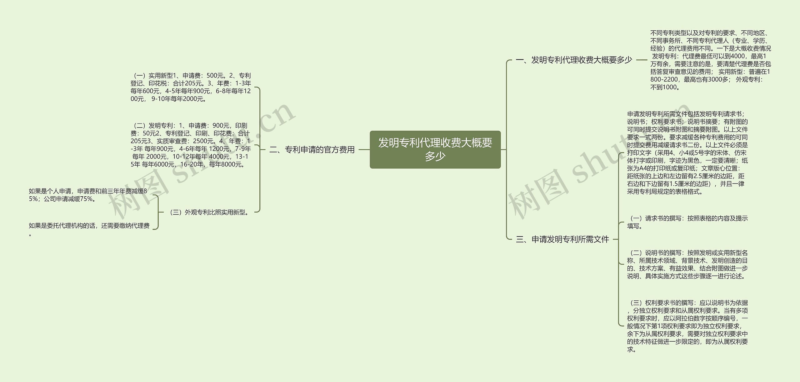 发明专利代理收费大概要多少思维导图