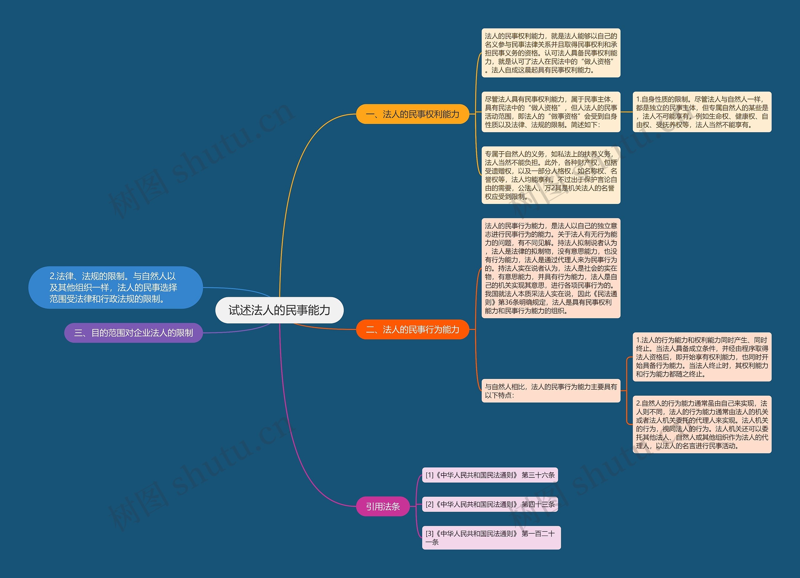 试述法人的民事能力思维导图