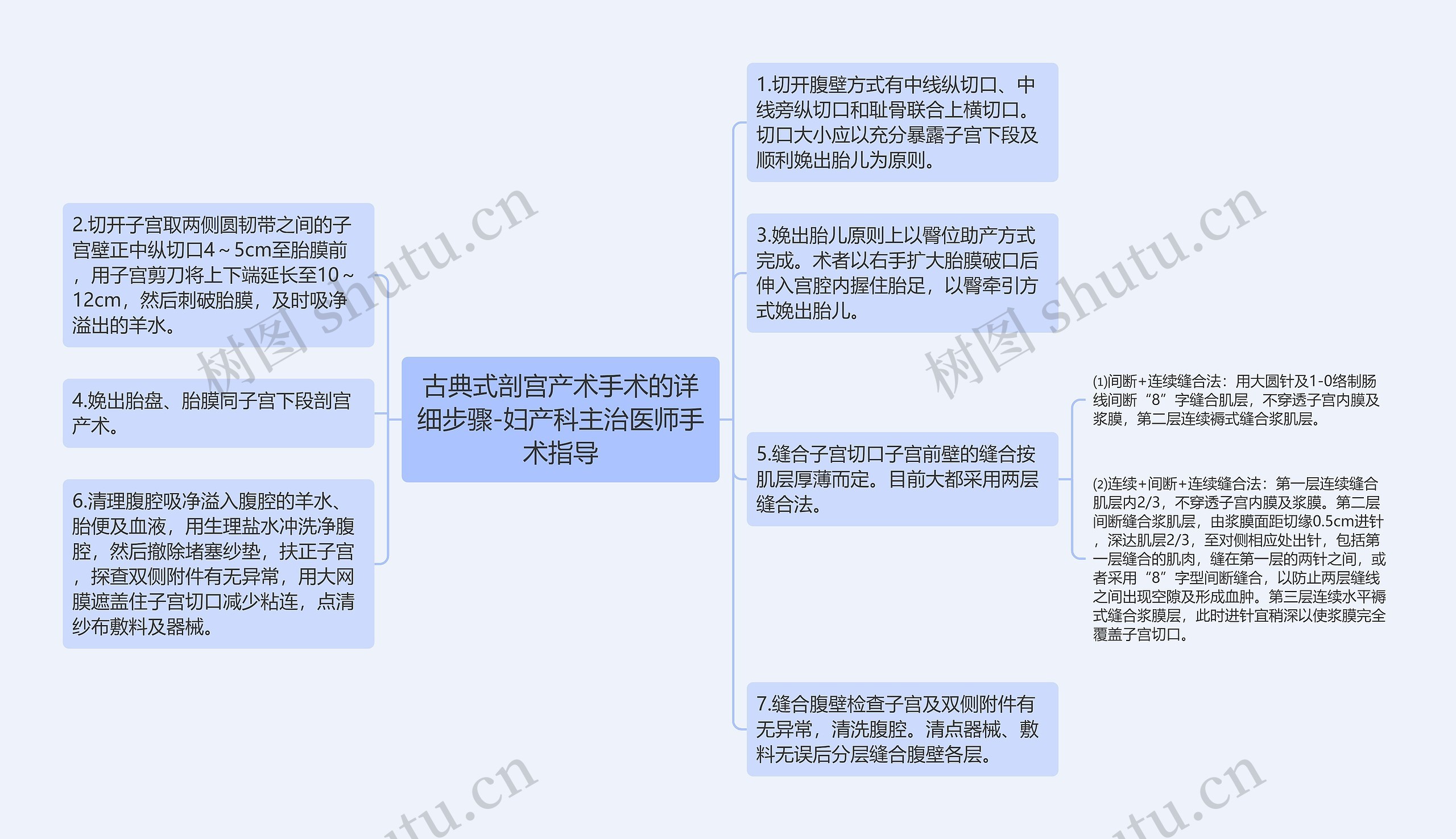 古典式剖宫产术手术的详细步骤-妇产科主治医师手术指导思维导图