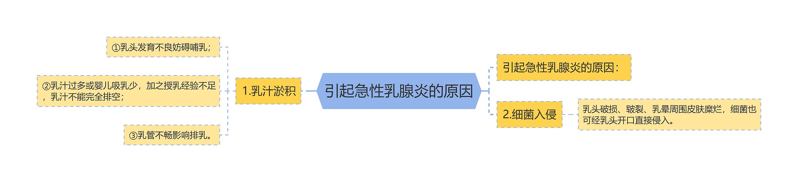 引起急性乳腺炎的原因 引起急性乳腺炎的原因