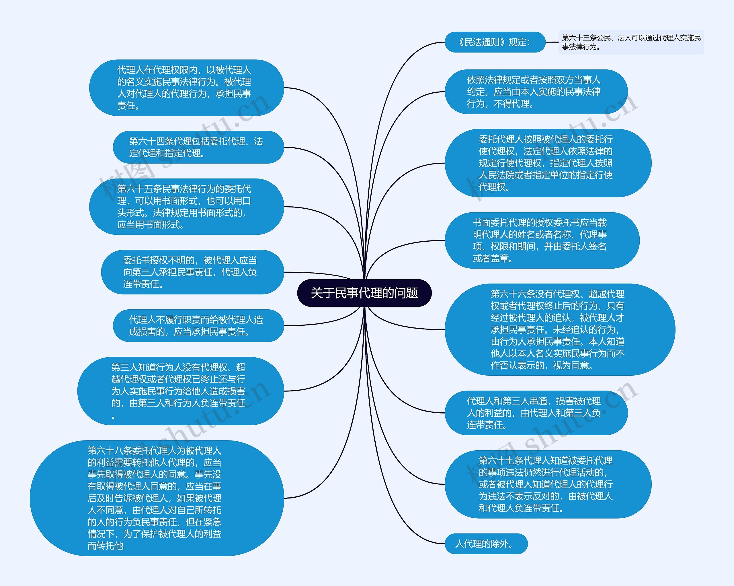 关于民事代理的问题