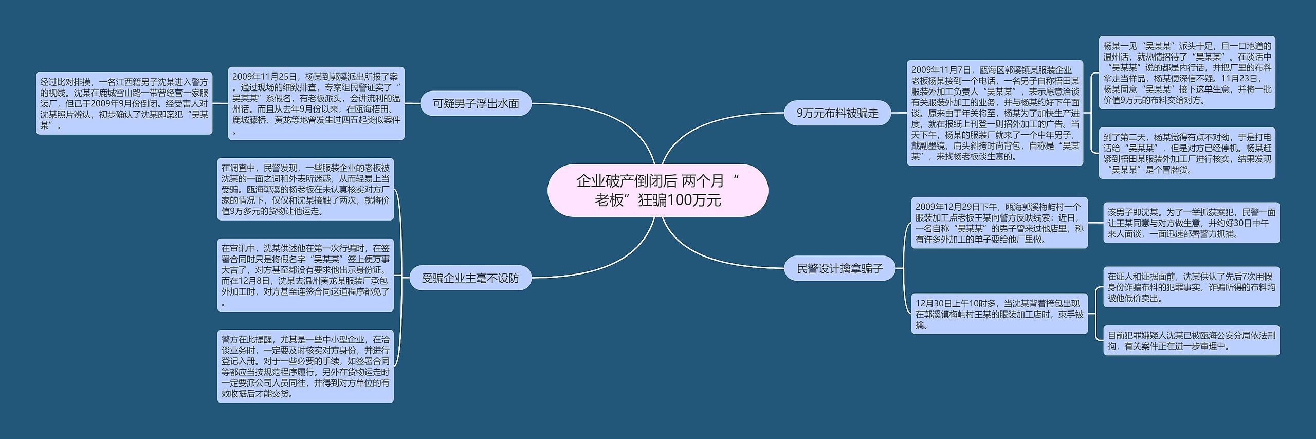 企业破产倒闭后 两个月“老板”狂骗100万元