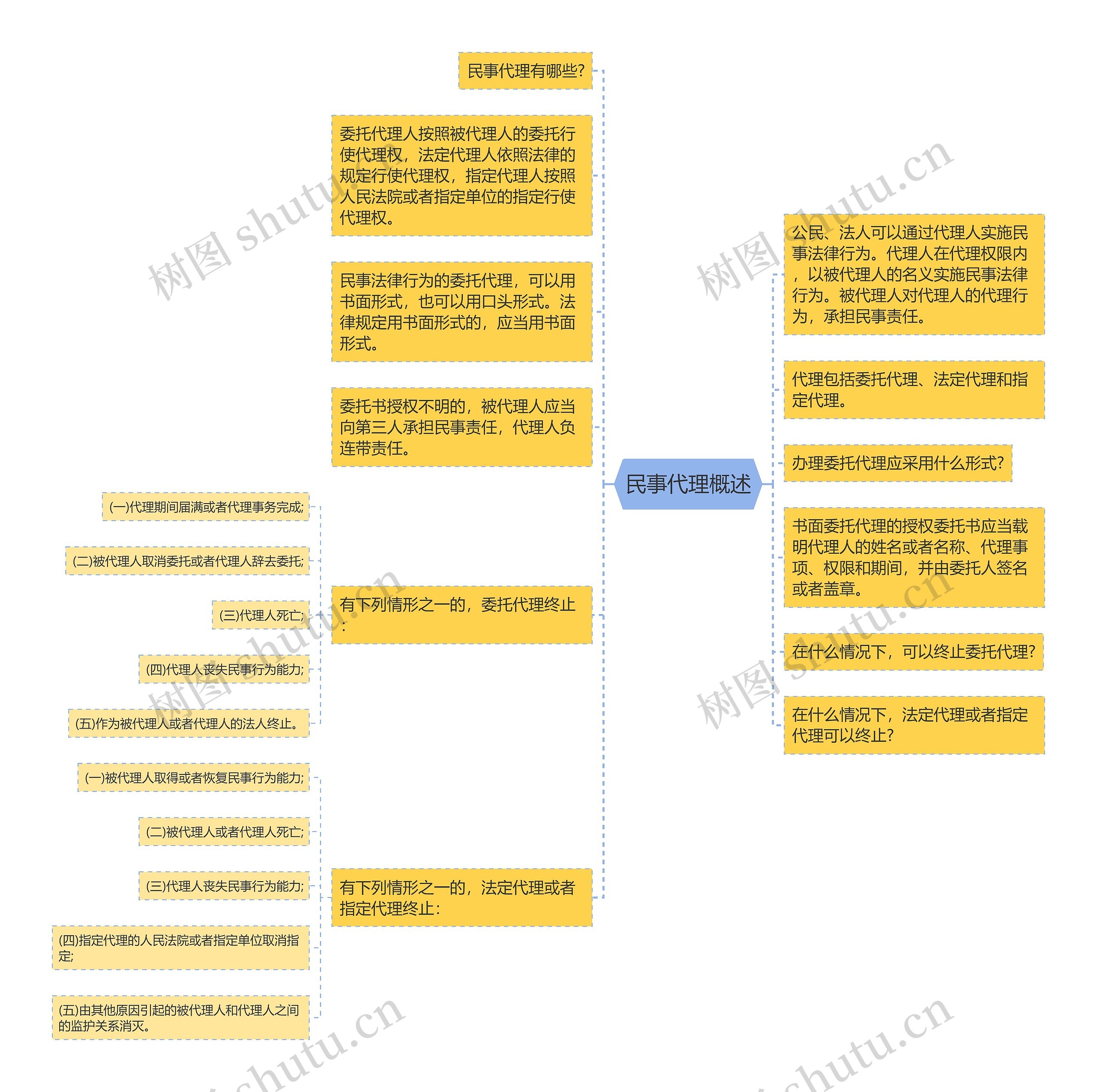 民事代理概述思维导图