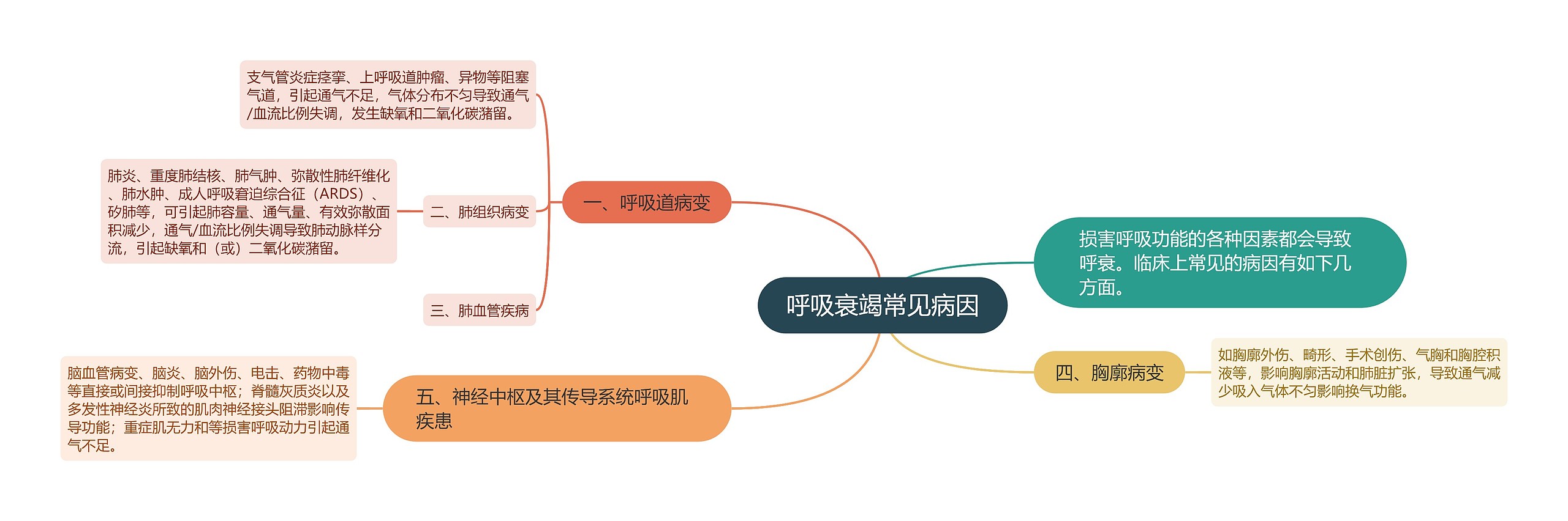 呼吸衰竭常见病因思维导图